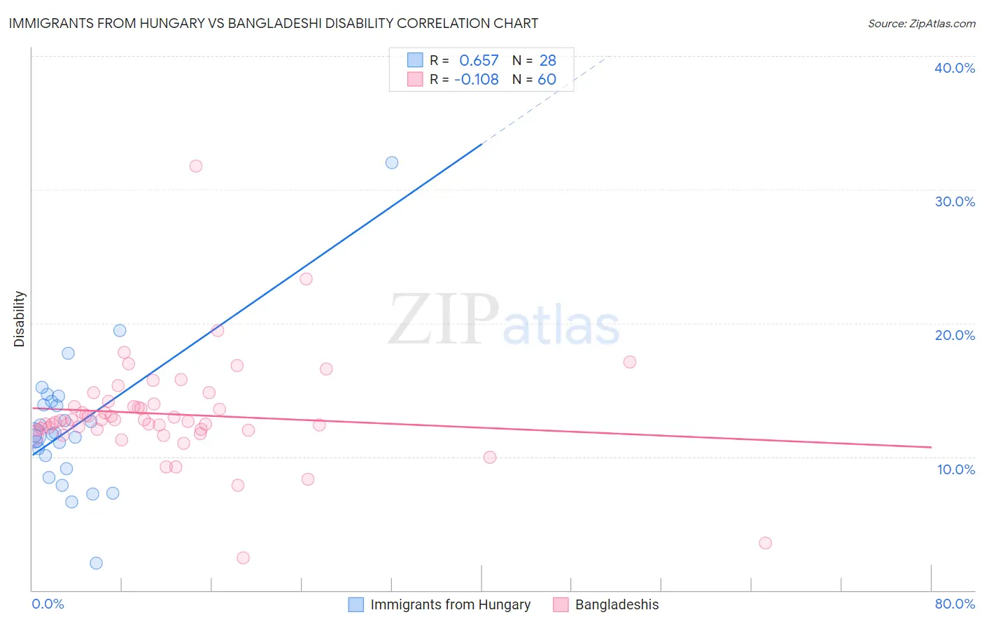 Immigrants from Hungary vs Bangladeshi Disability