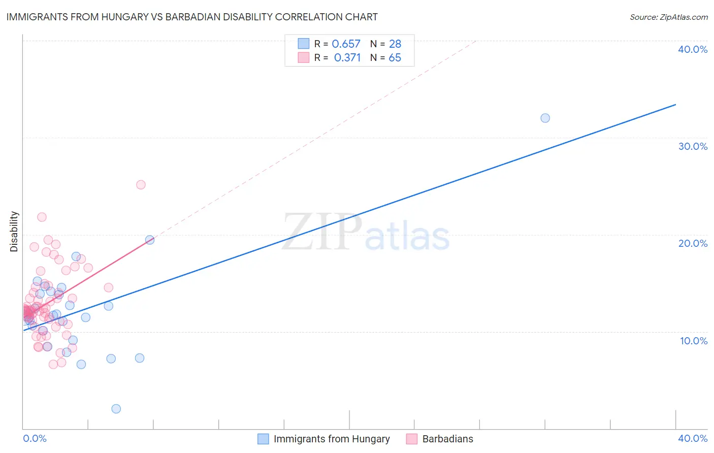 Immigrants from Hungary vs Barbadian Disability