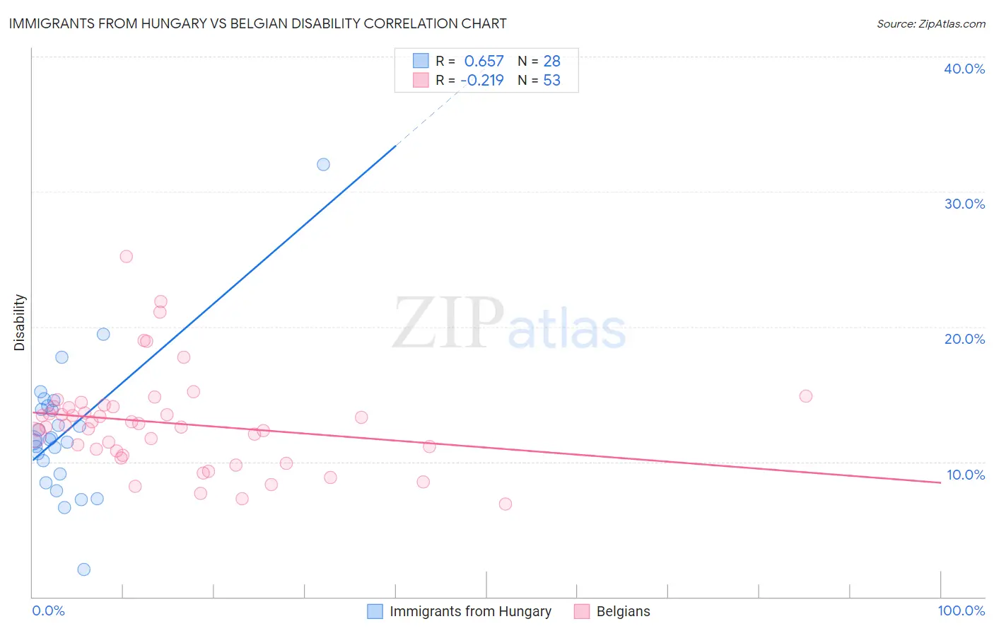 Immigrants from Hungary vs Belgian Disability