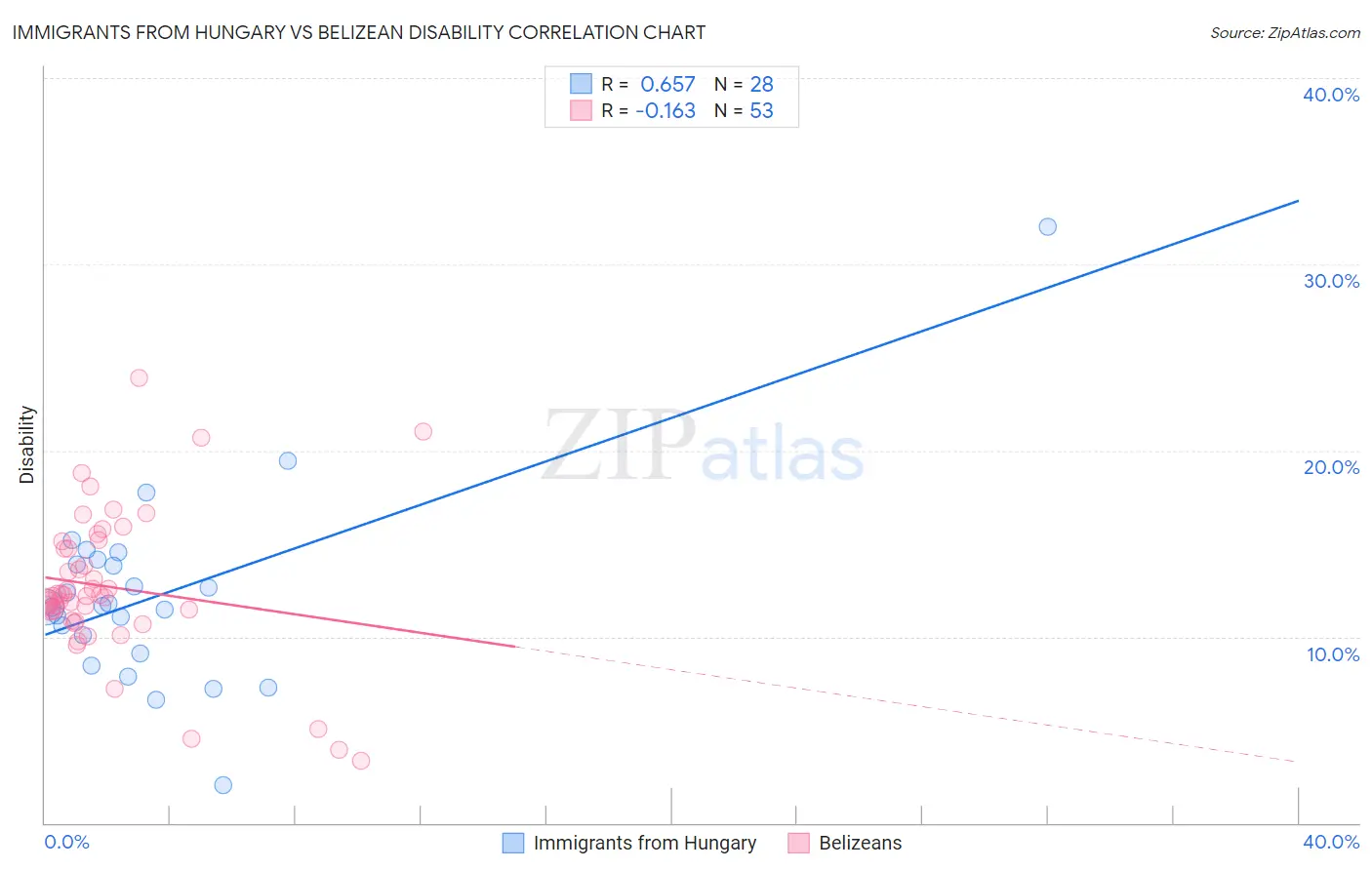 Immigrants from Hungary vs Belizean Disability