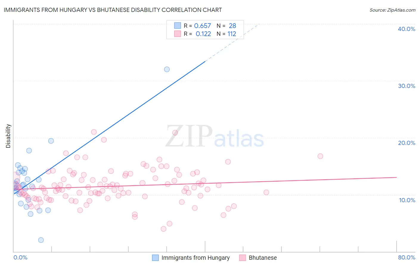 Immigrants from Hungary vs Bhutanese Disability