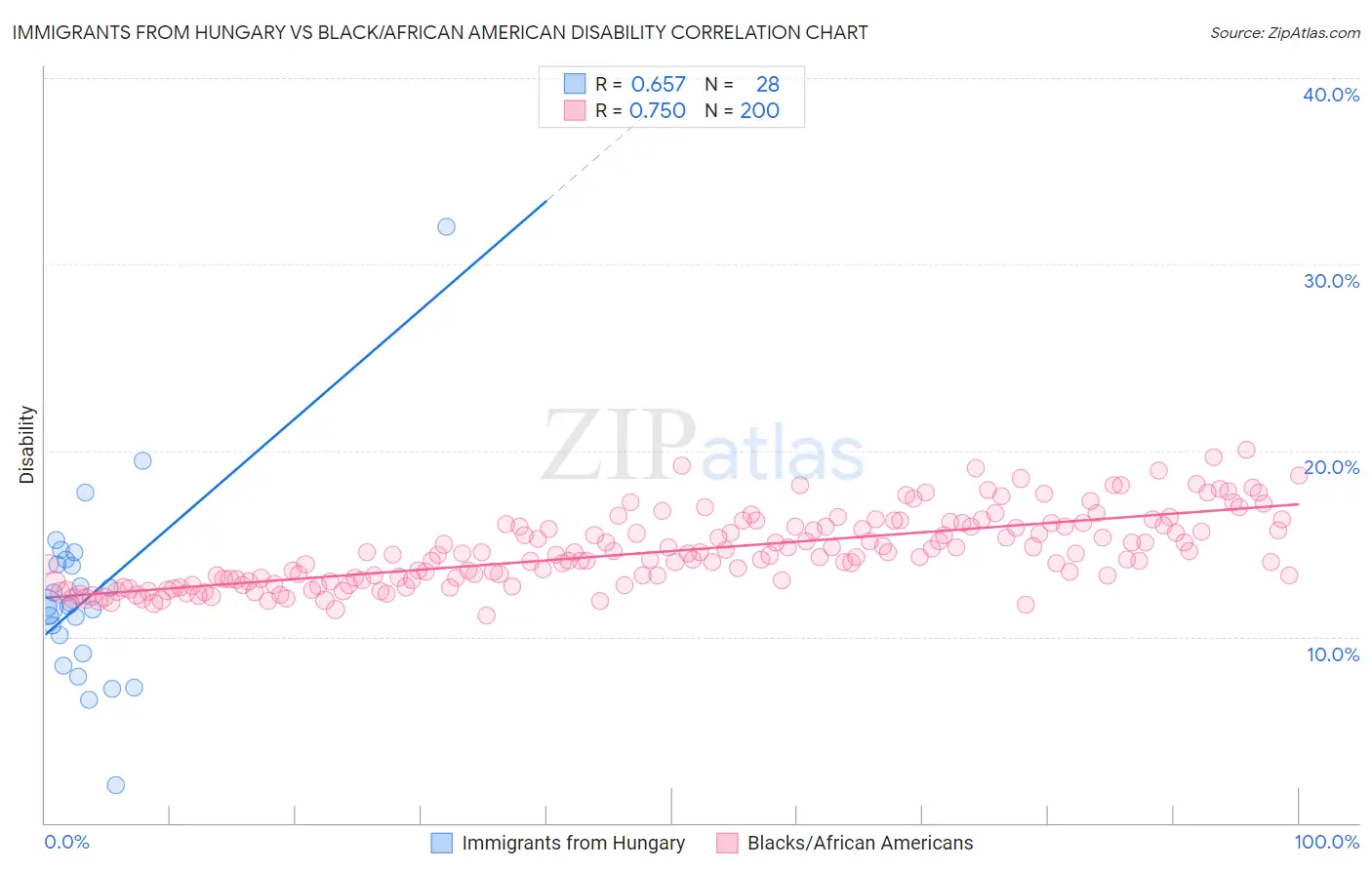 Immigrants from Hungary vs Black/African American Disability