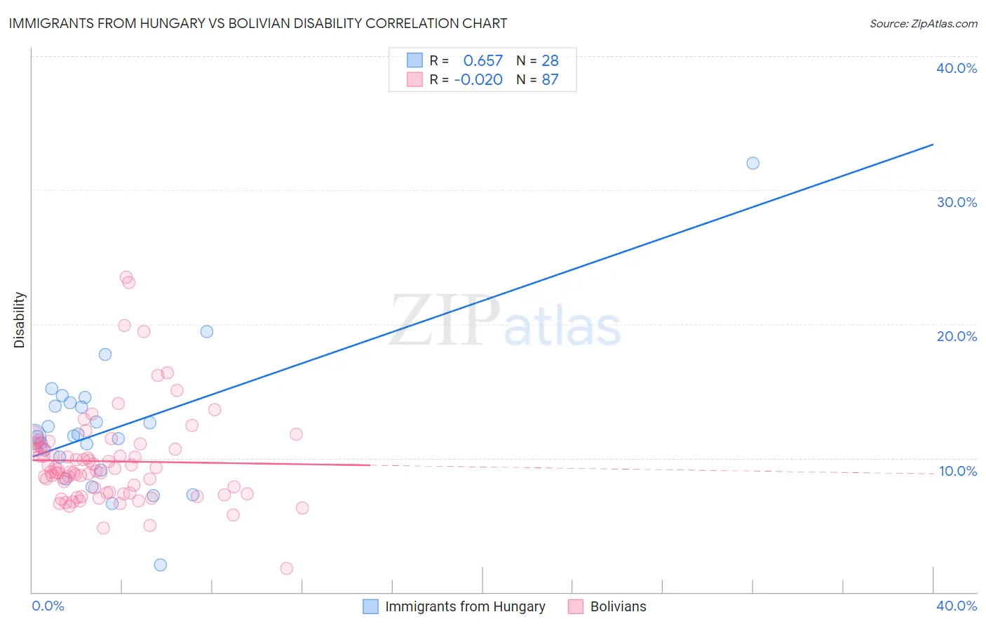 Immigrants from Hungary vs Bolivian Disability