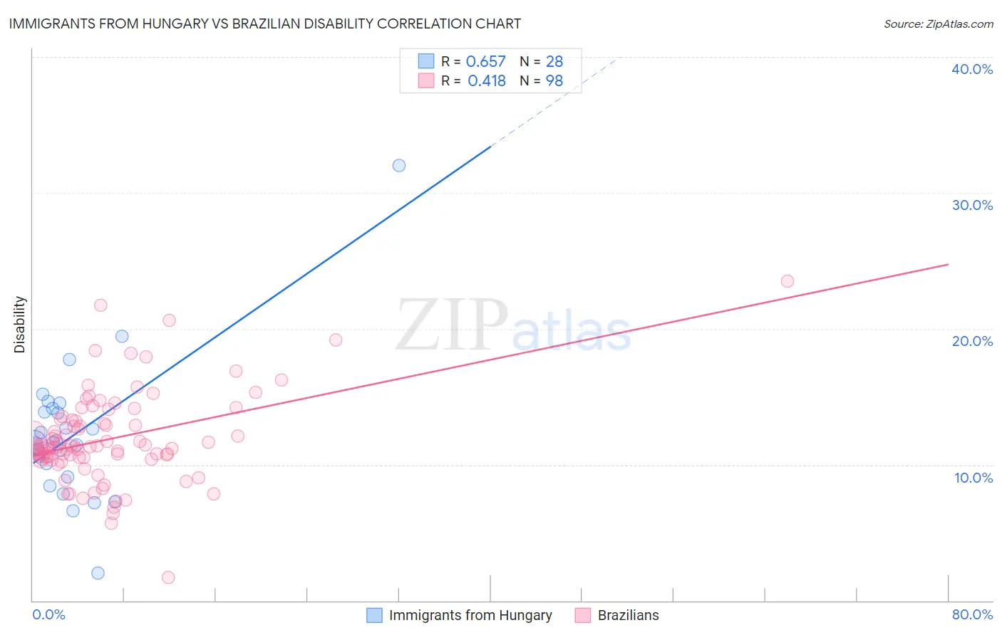 Immigrants from Hungary vs Brazilian Disability