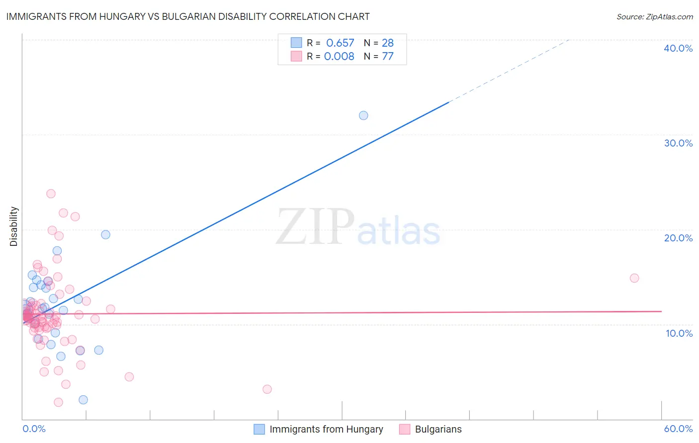 Immigrants from Hungary vs Bulgarian Disability