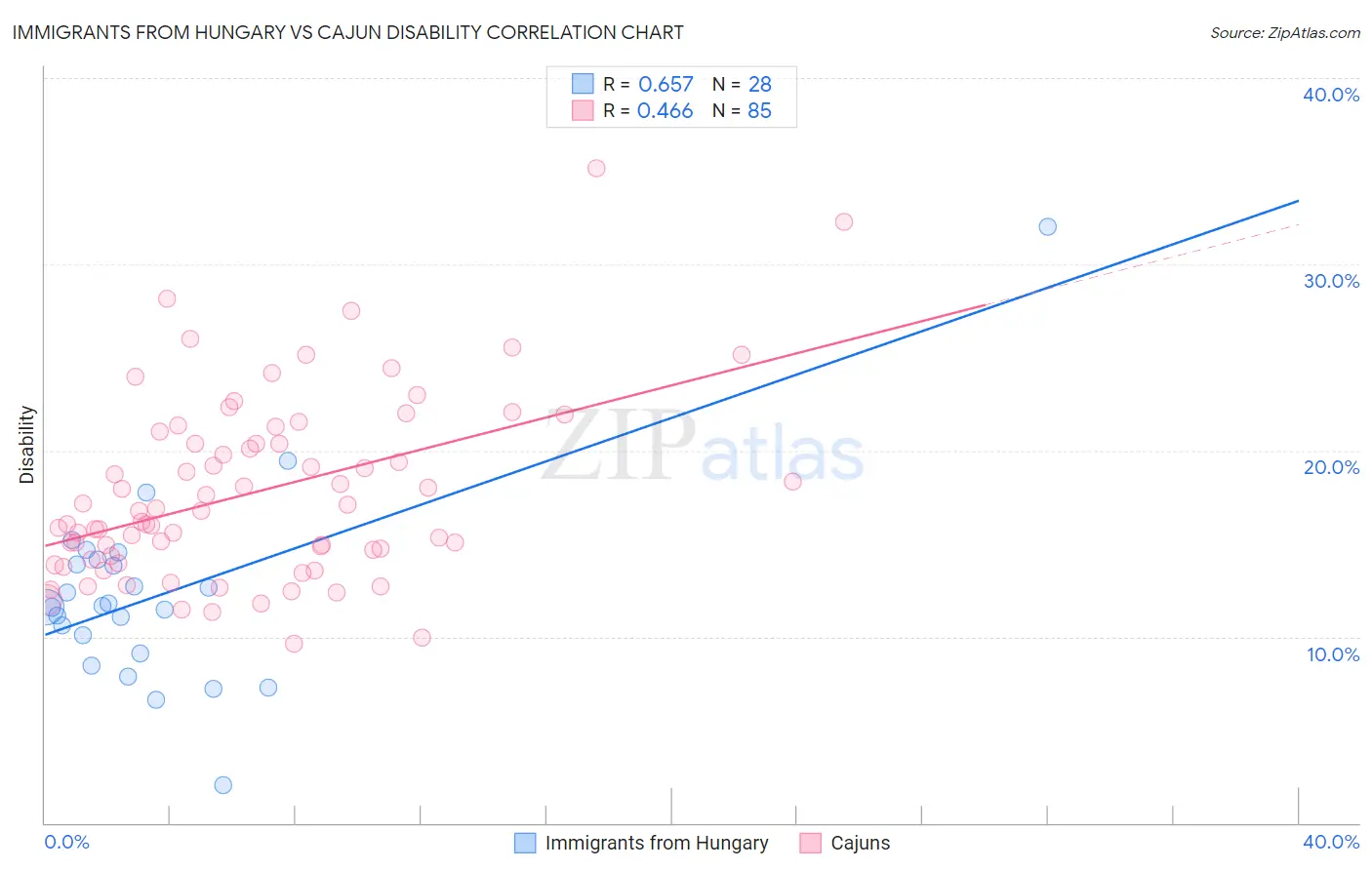 Immigrants from Hungary vs Cajun Disability