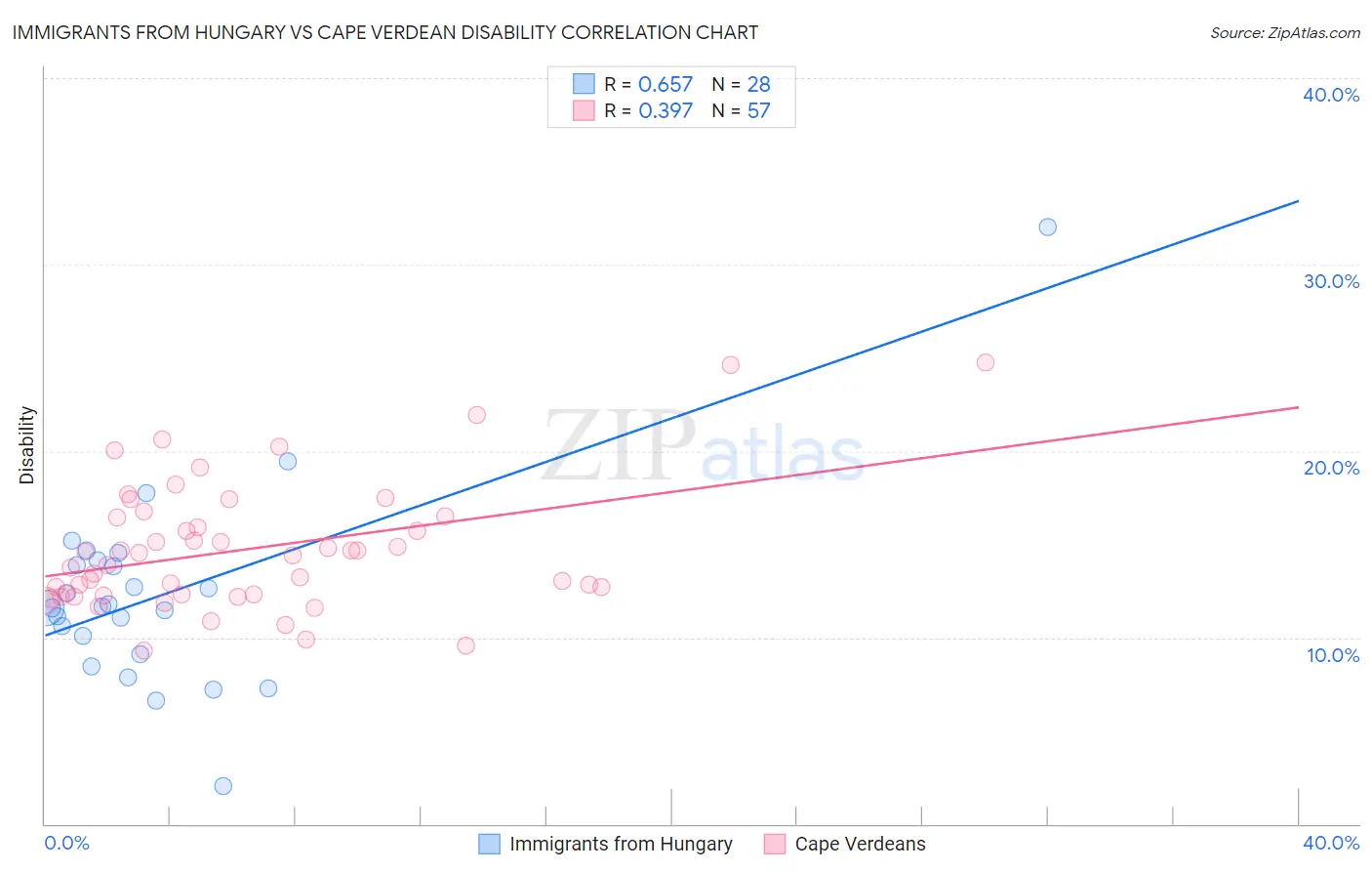 Immigrants from Hungary vs Cape Verdean Disability