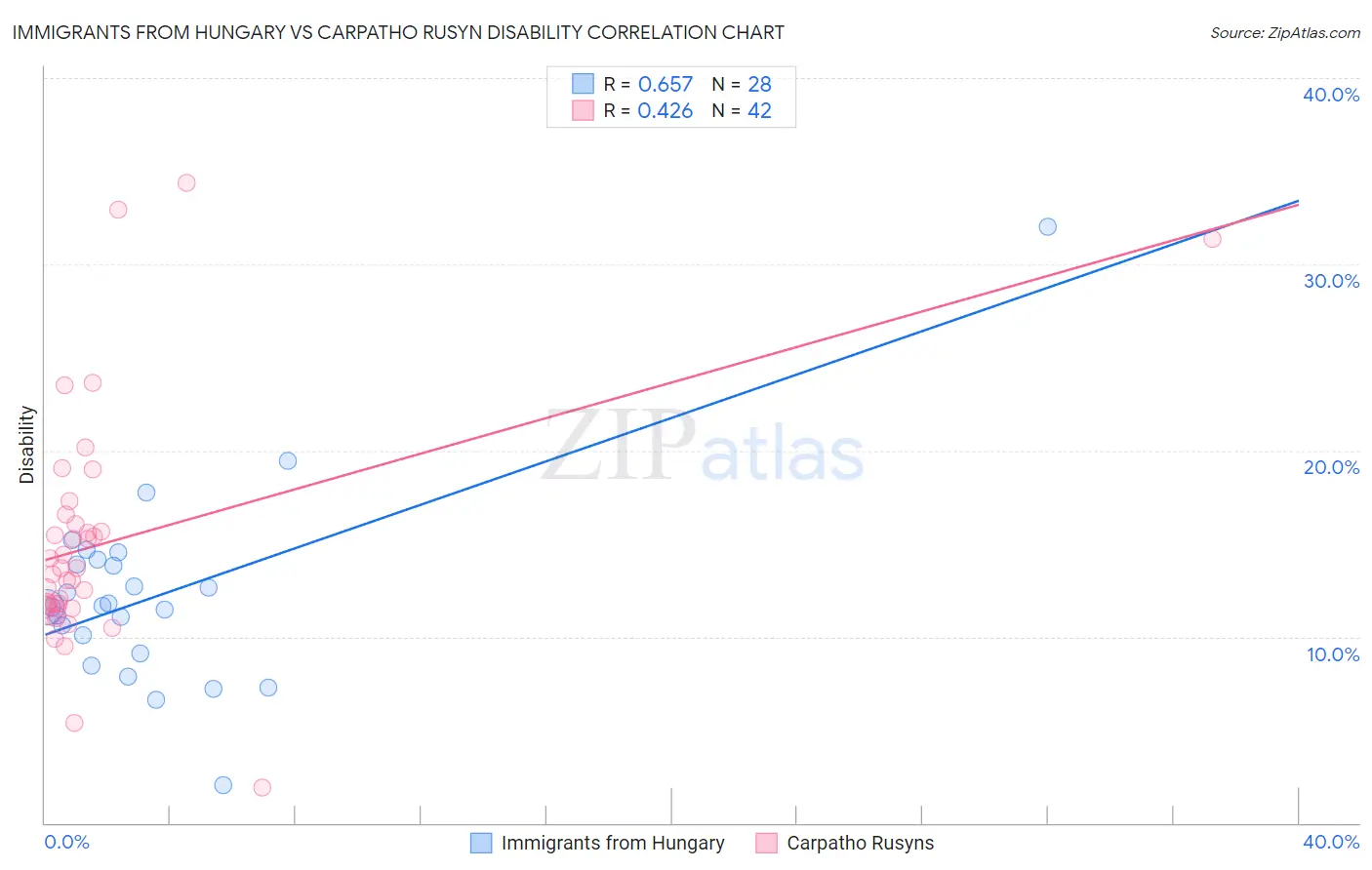 Immigrants from Hungary vs Carpatho Rusyn Disability