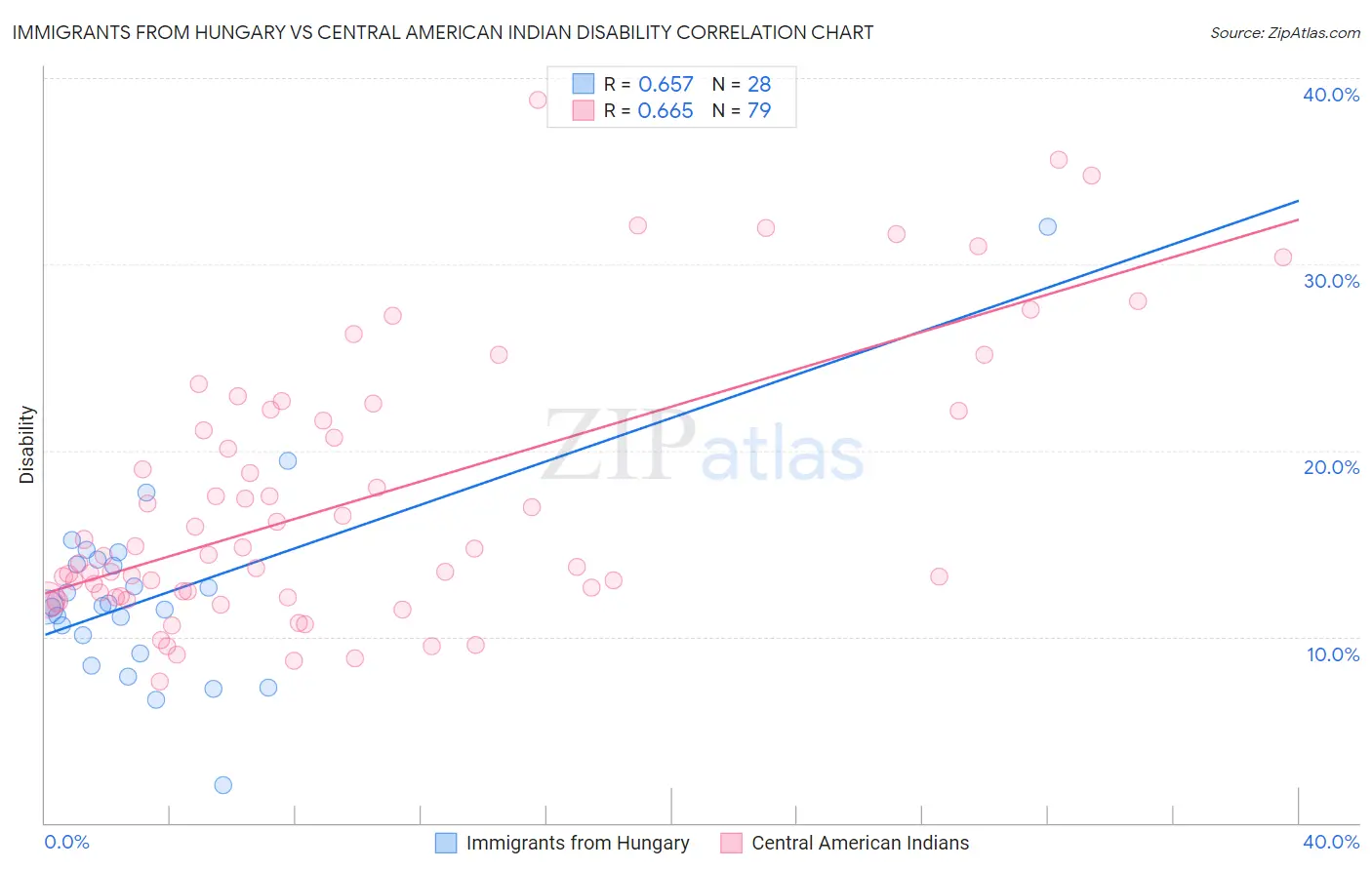 Immigrants from Hungary vs Central American Indian Disability