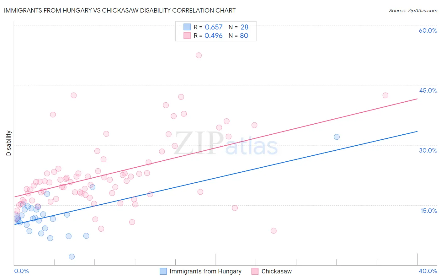 Immigrants from Hungary vs Chickasaw Disability