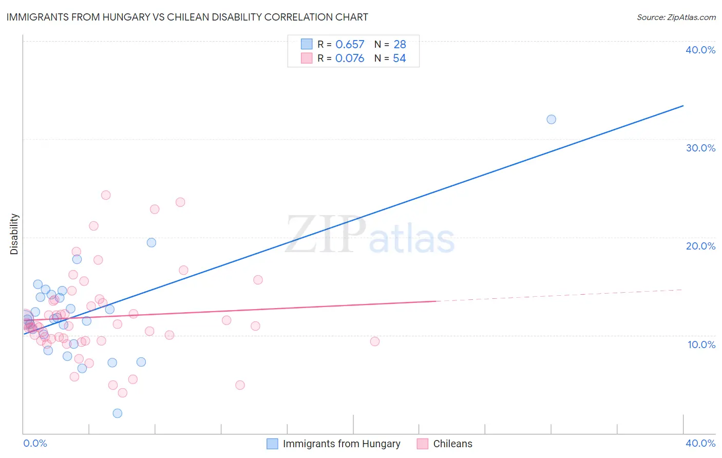 Immigrants from Hungary vs Chilean Disability