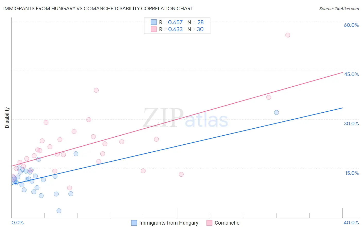 Immigrants from Hungary vs Comanche Disability