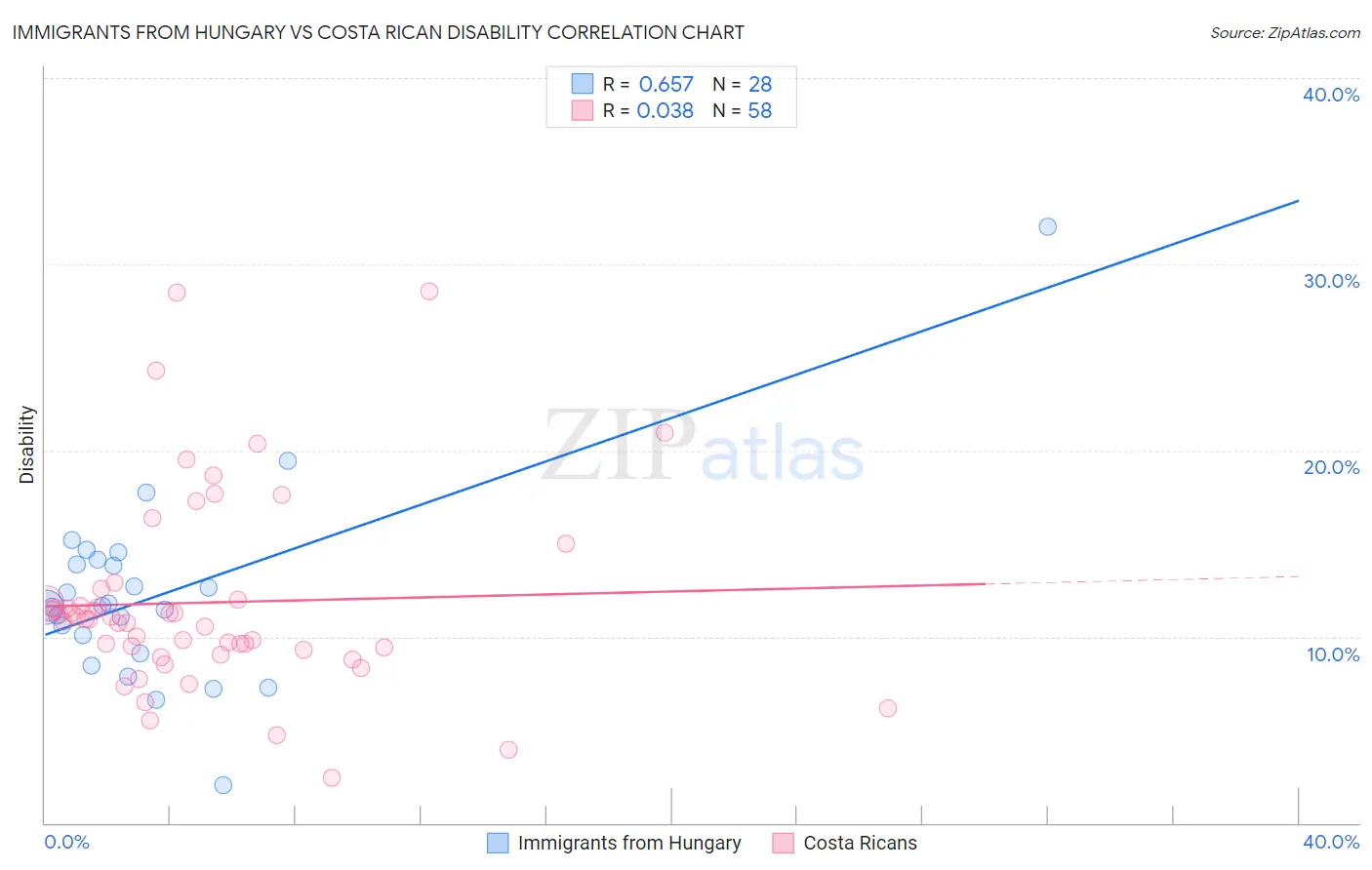 Immigrants from Hungary vs Costa Rican Disability