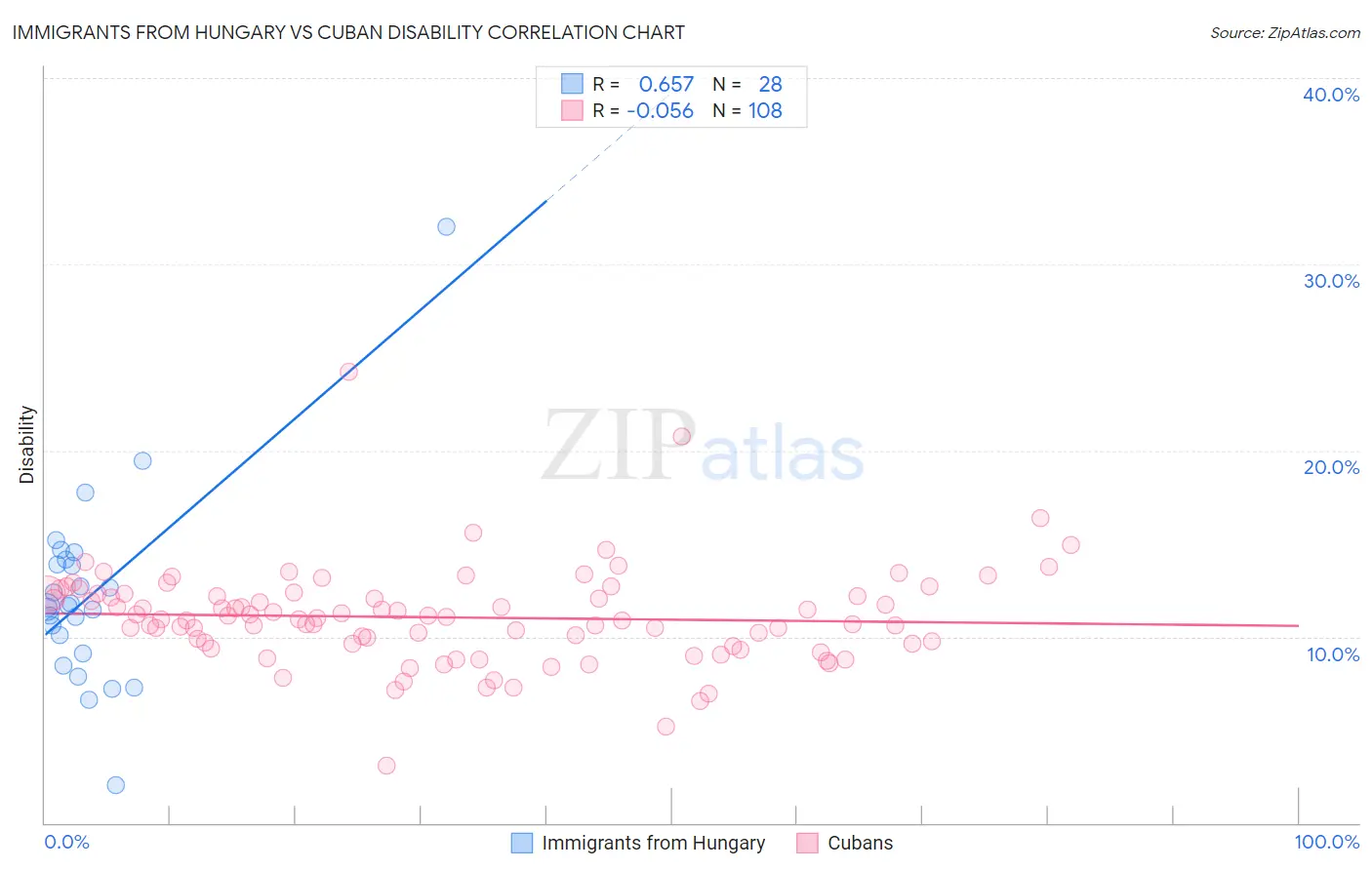 Immigrants from Hungary vs Cuban Disability