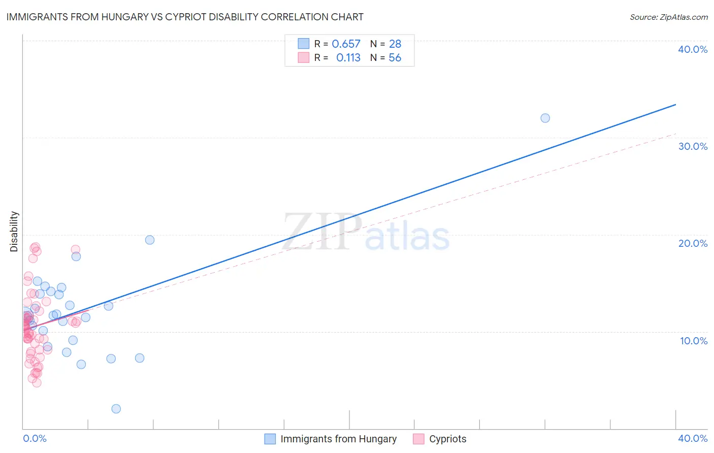 Immigrants from Hungary vs Cypriot Disability