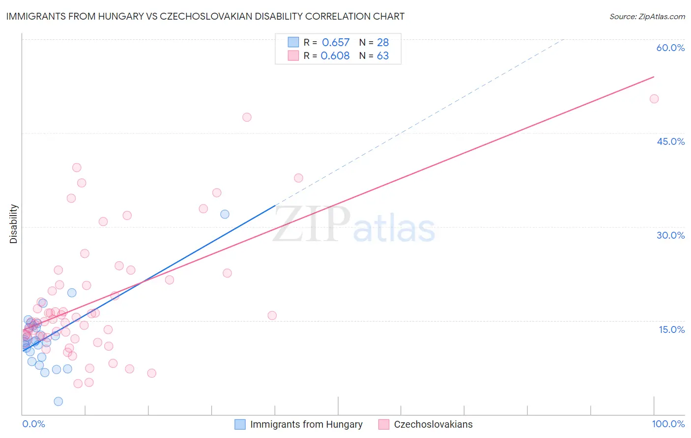 Immigrants from Hungary vs Czechoslovakian Disability