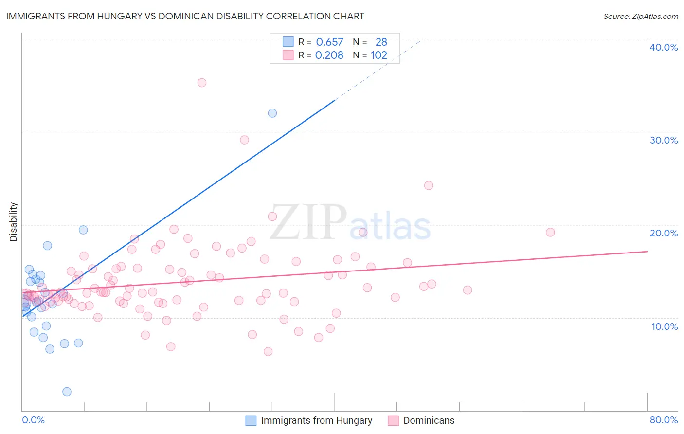 Immigrants from Hungary vs Dominican Disability