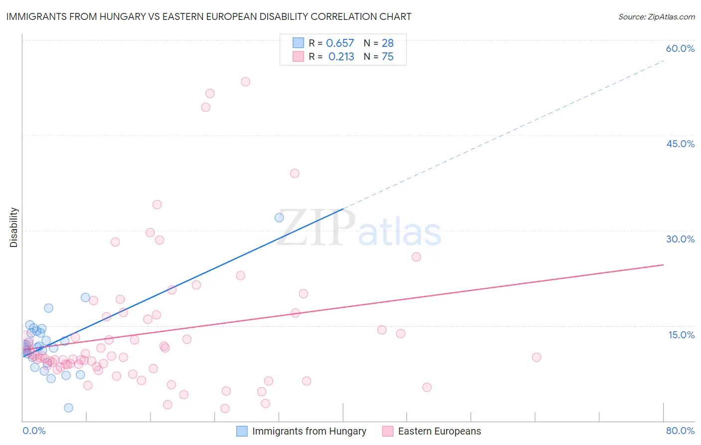 Immigrants from Hungary vs Eastern European Disability