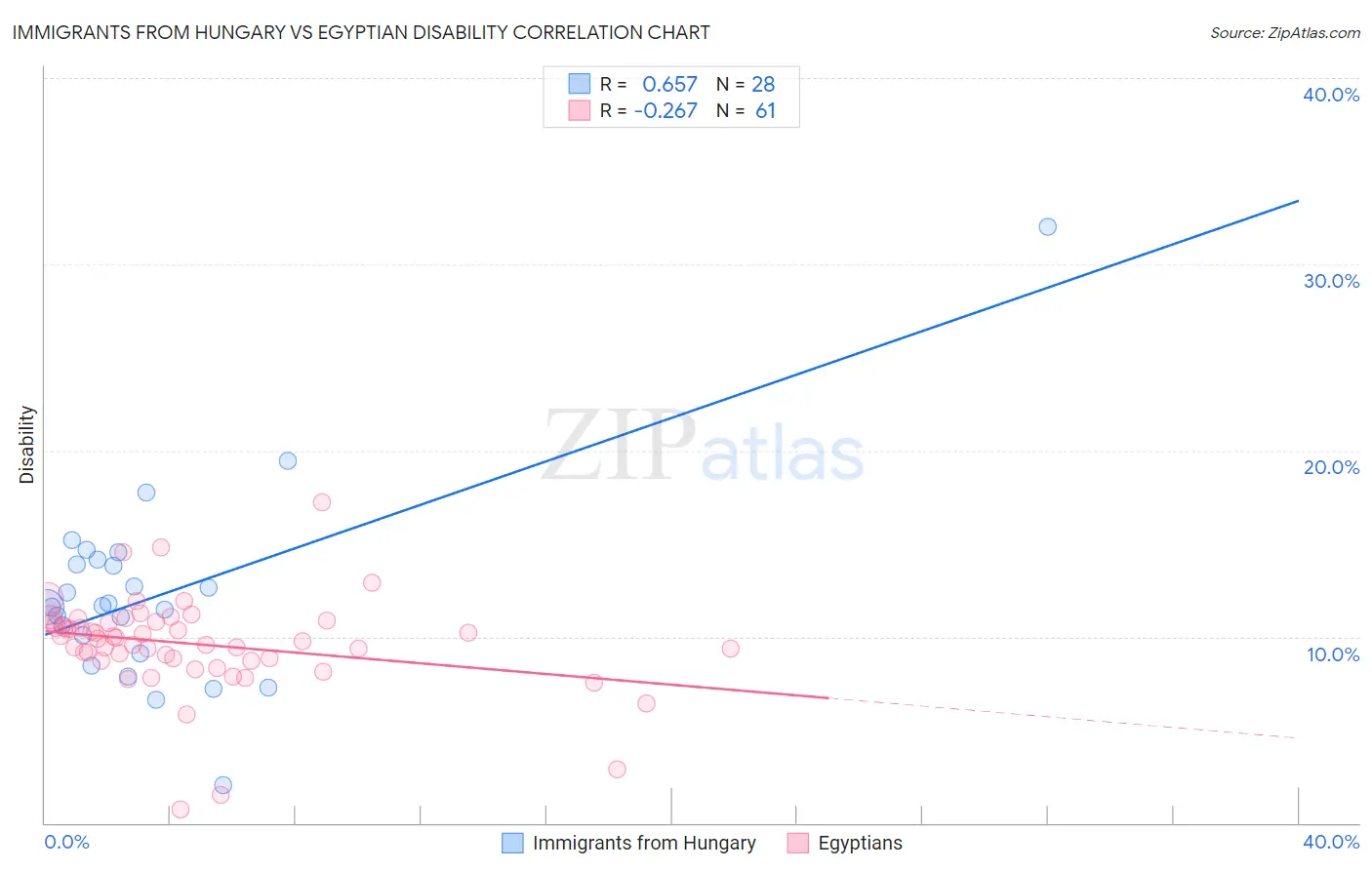 Immigrants from Hungary vs Egyptian Disability