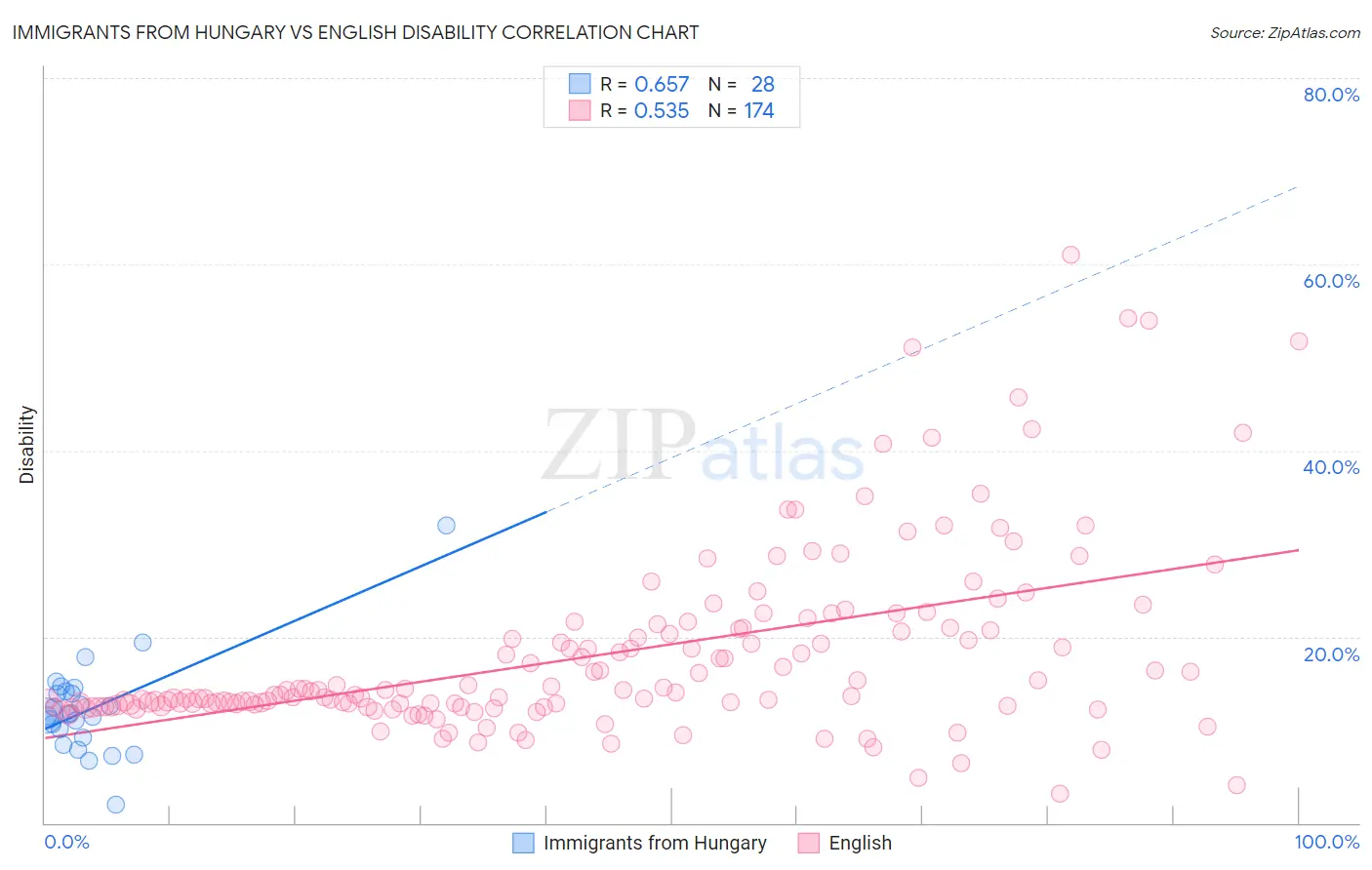 Immigrants from Hungary vs English Disability