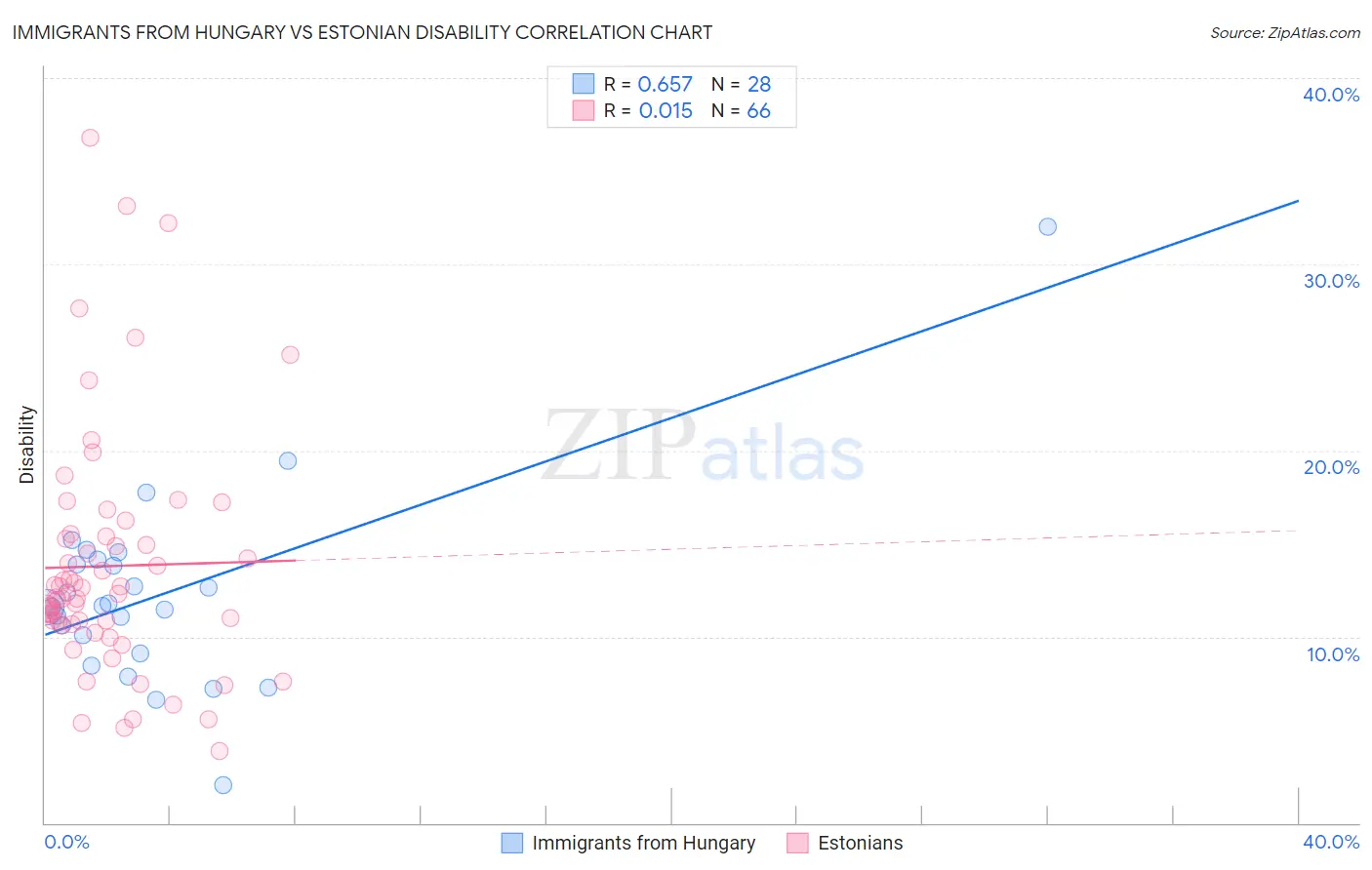 Immigrants from Hungary vs Estonian Disability