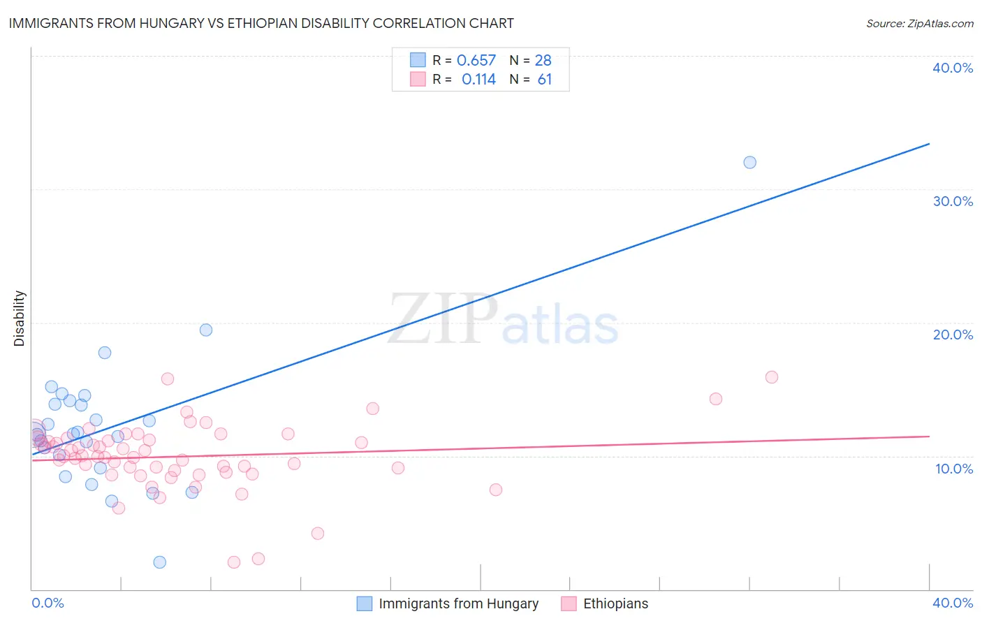 Immigrants from Hungary vs Ethiopian Disability
