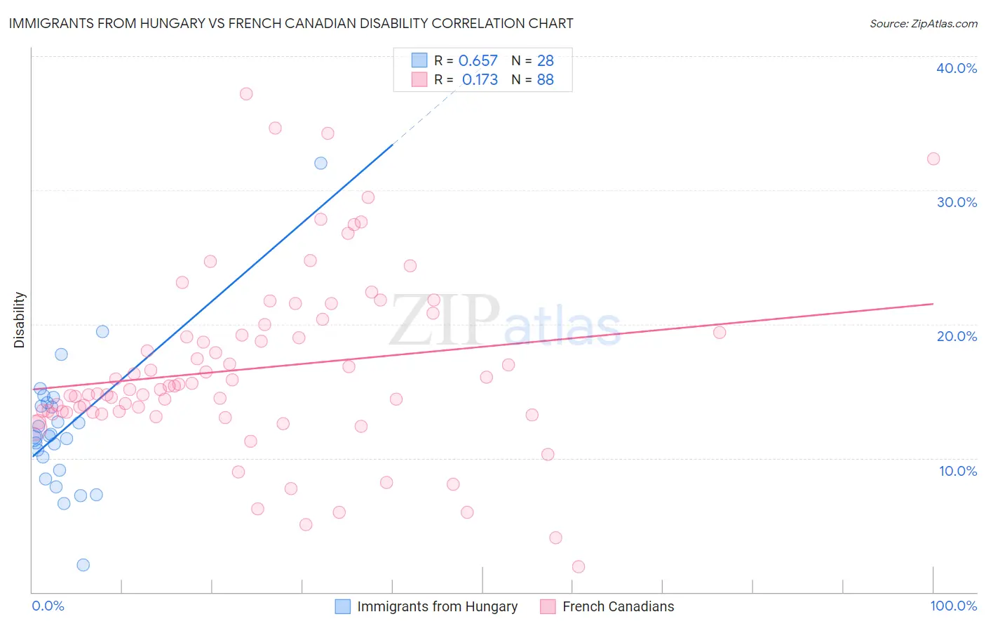 Immigrants from Hungary vs French Canadian Disability