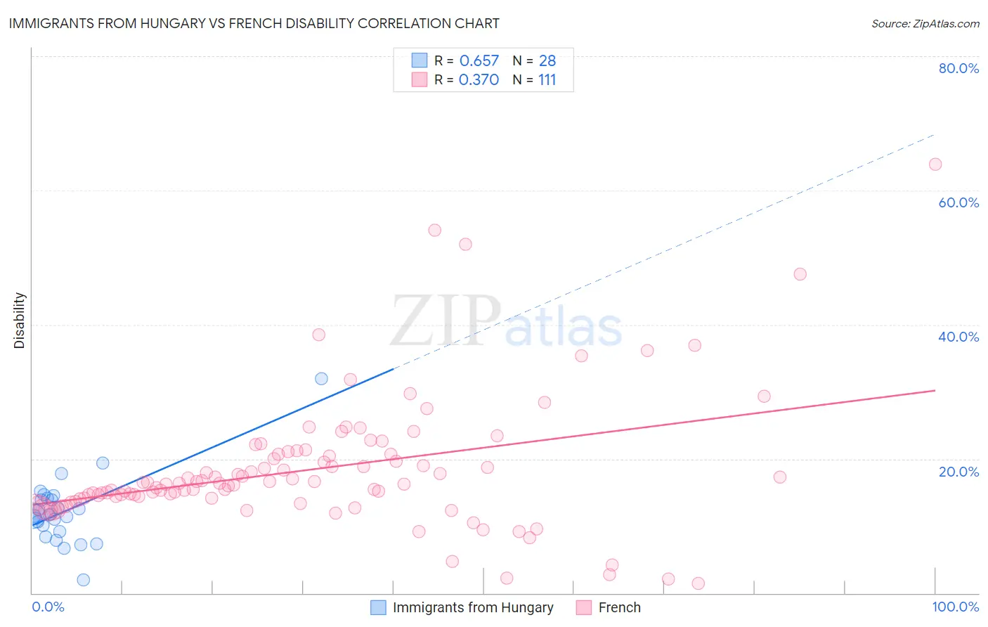 Immigrants from Hungary vs French Disability