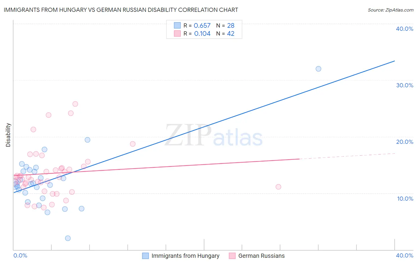 Immigrants from Hungary vs German Russian Disability