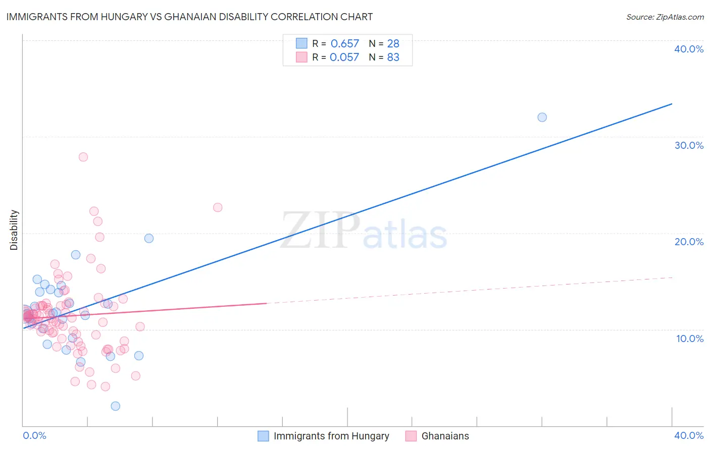 Immigrants from Hungary vs Ghanaian Disability
