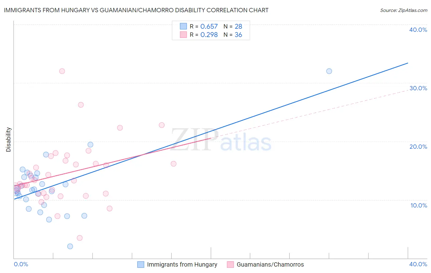 Immigrants from Hungary vs Guamanian/Chamorro Disability