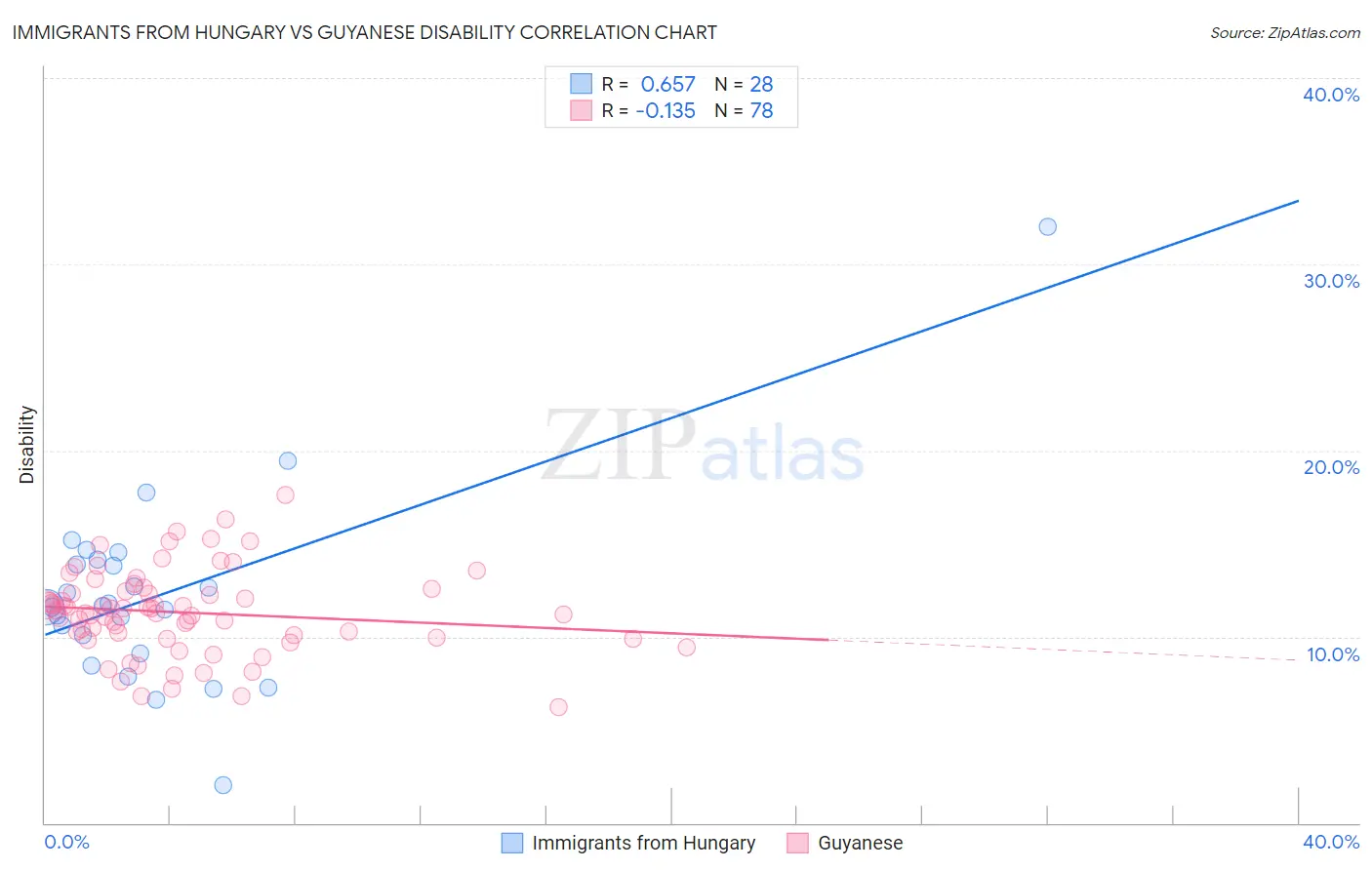 Immigrants from Hungary vs Guyanese Disability