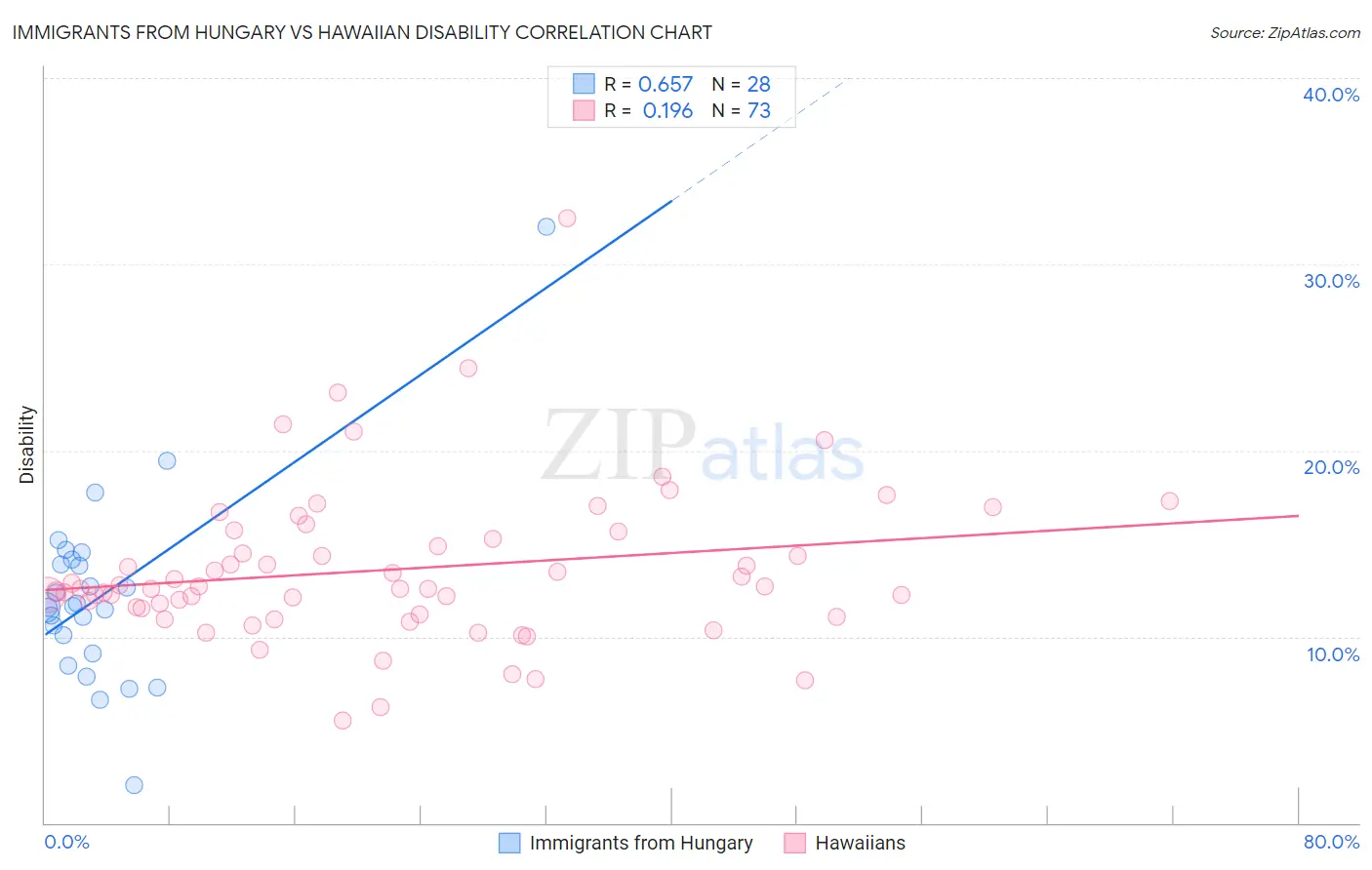 Immigrants from Hungary vs Hawaiian Disability