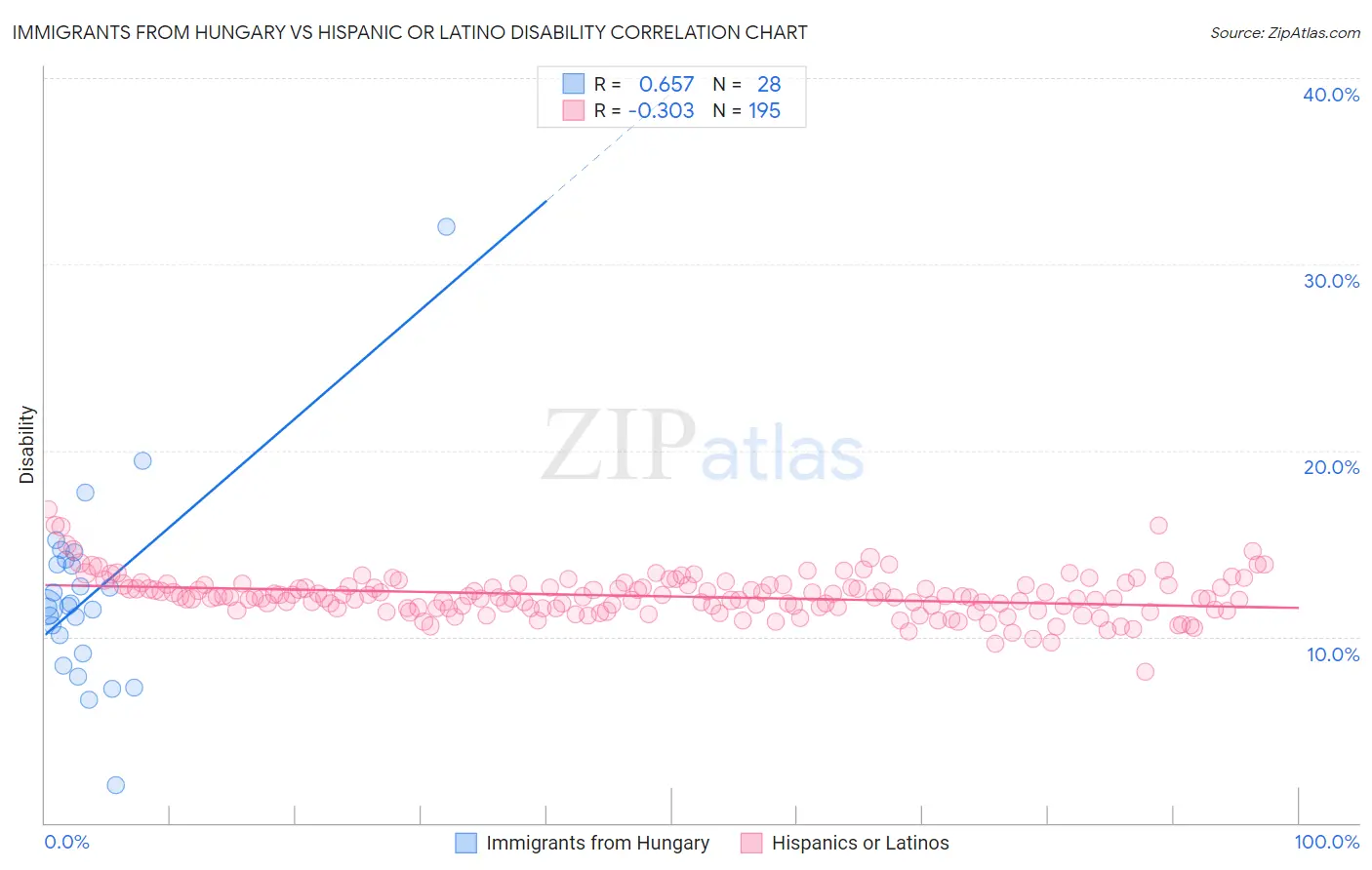 Immigrants from Hungary vs Hispanic or Latino Disability