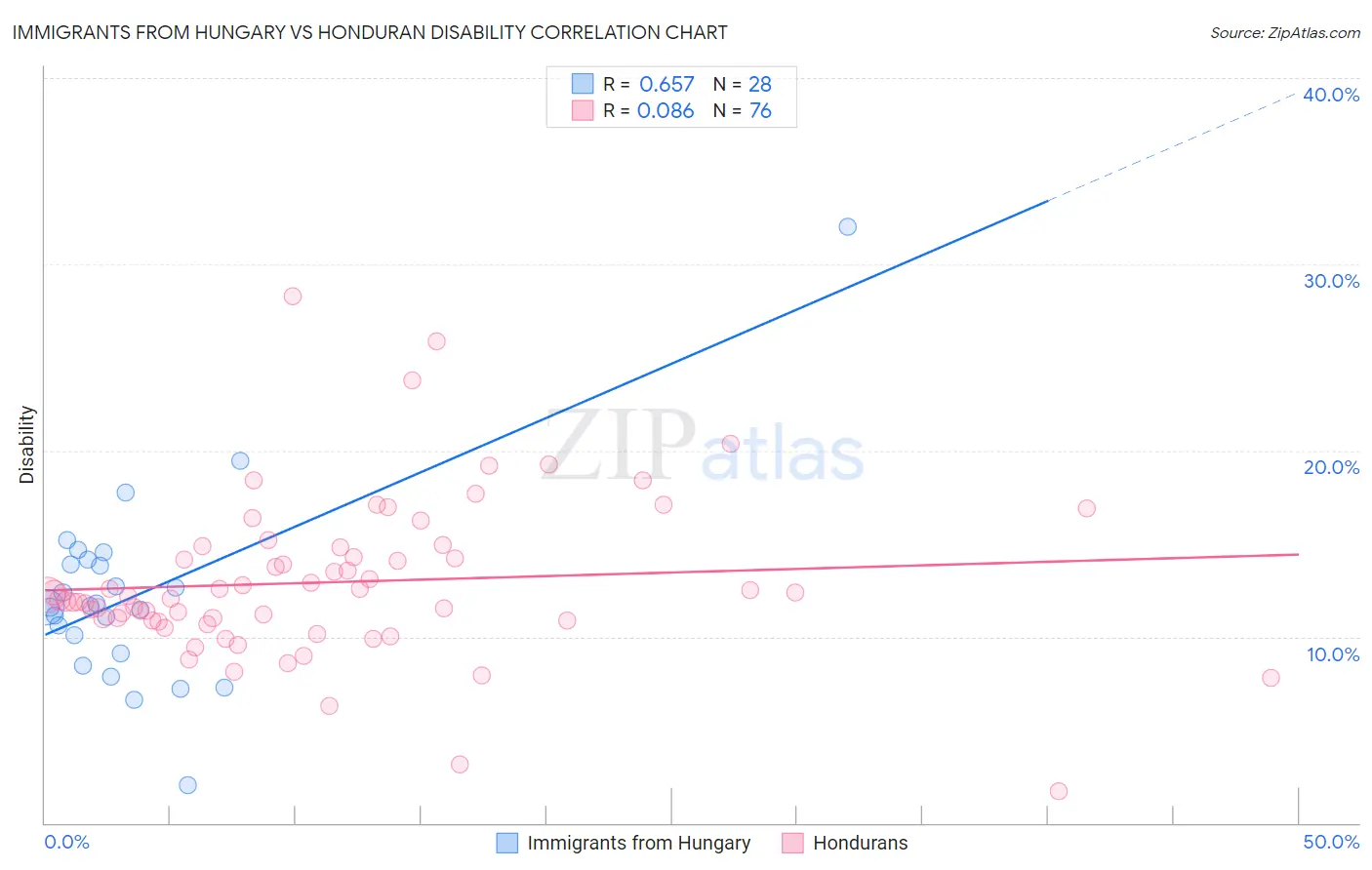 Immigrants from Hungary vs Honduran Disability