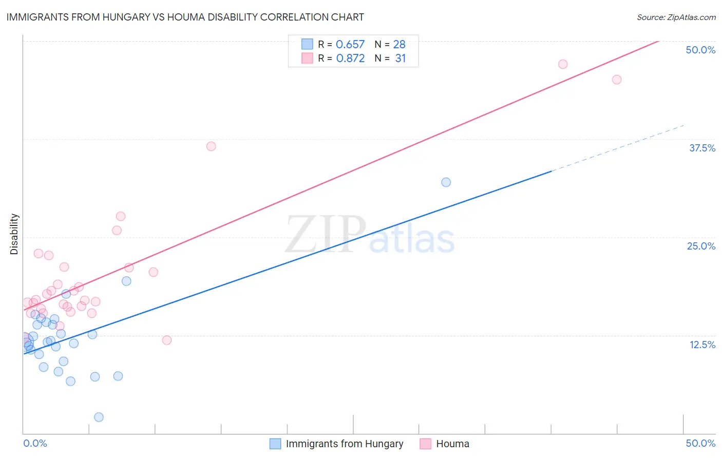 Immigrants from Hungary vs Houma Disability