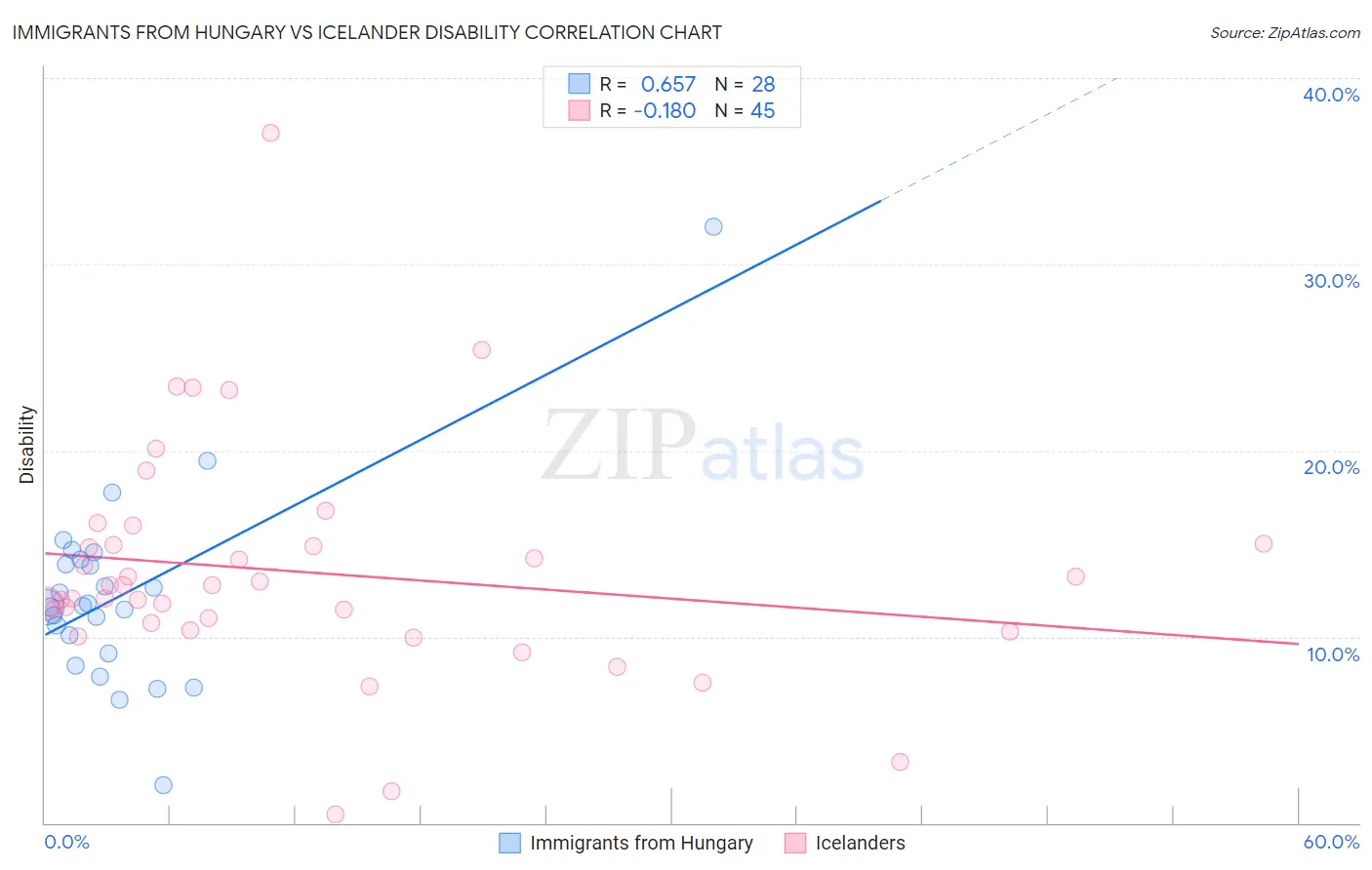 Immigrants from Hungary vs Icelander Disability
