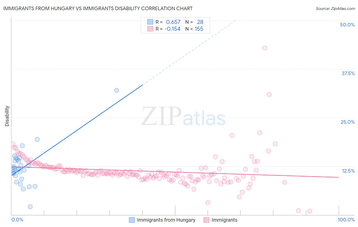 Immigrants from Hungary vs Immigrants Disability