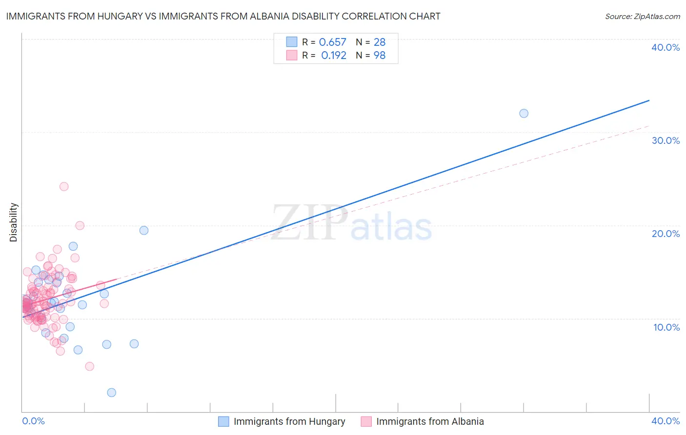 Immigrants from Hungary vs Immigrants from Albania Disability