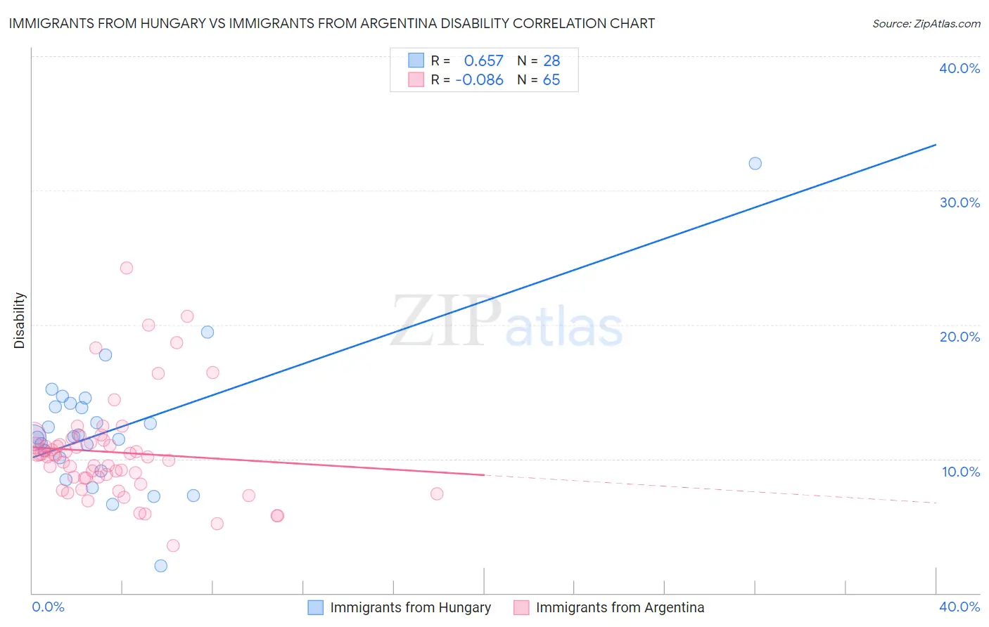 Immigrants from Hungary vs Immigrants from Argentina Disability
