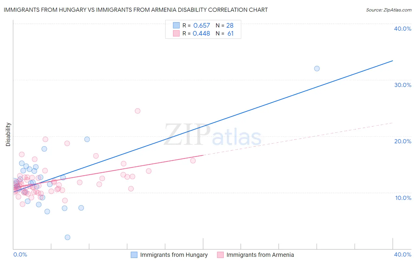 Immigrants from Hungary vs Immigrants from Armenia Disability