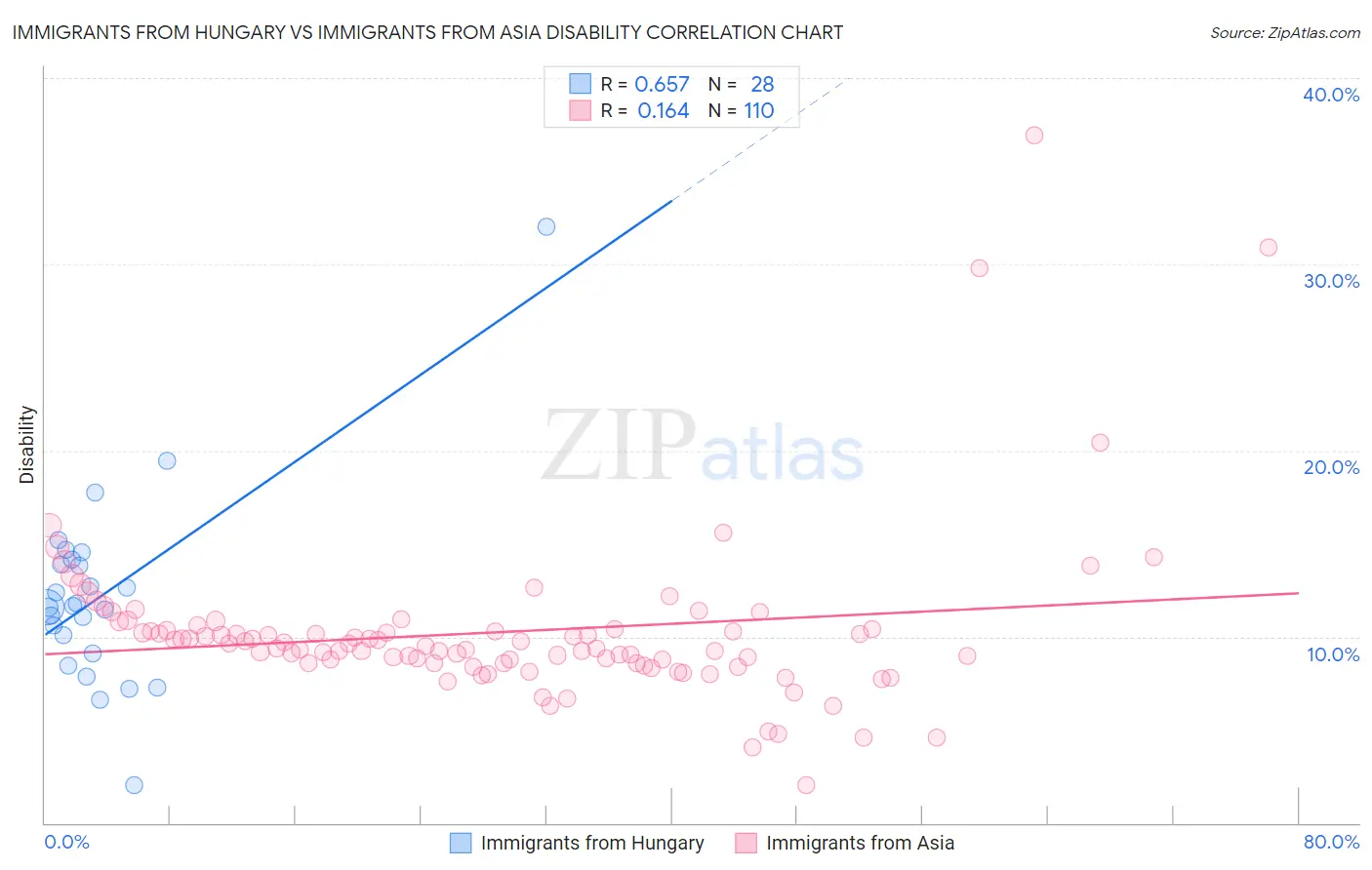 Immigrants from Hungary vs Immigrants from Asia Disability