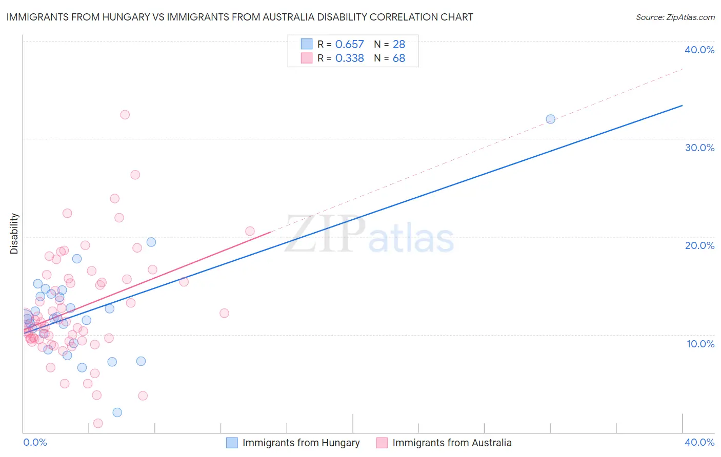Immigrants from Hungary vs Immigrants from Australia Disability