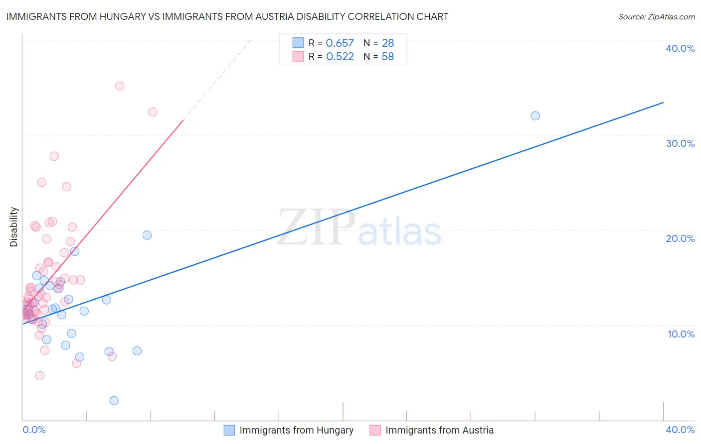Immigrants from Hungary vs Immigrants from Austria Disability