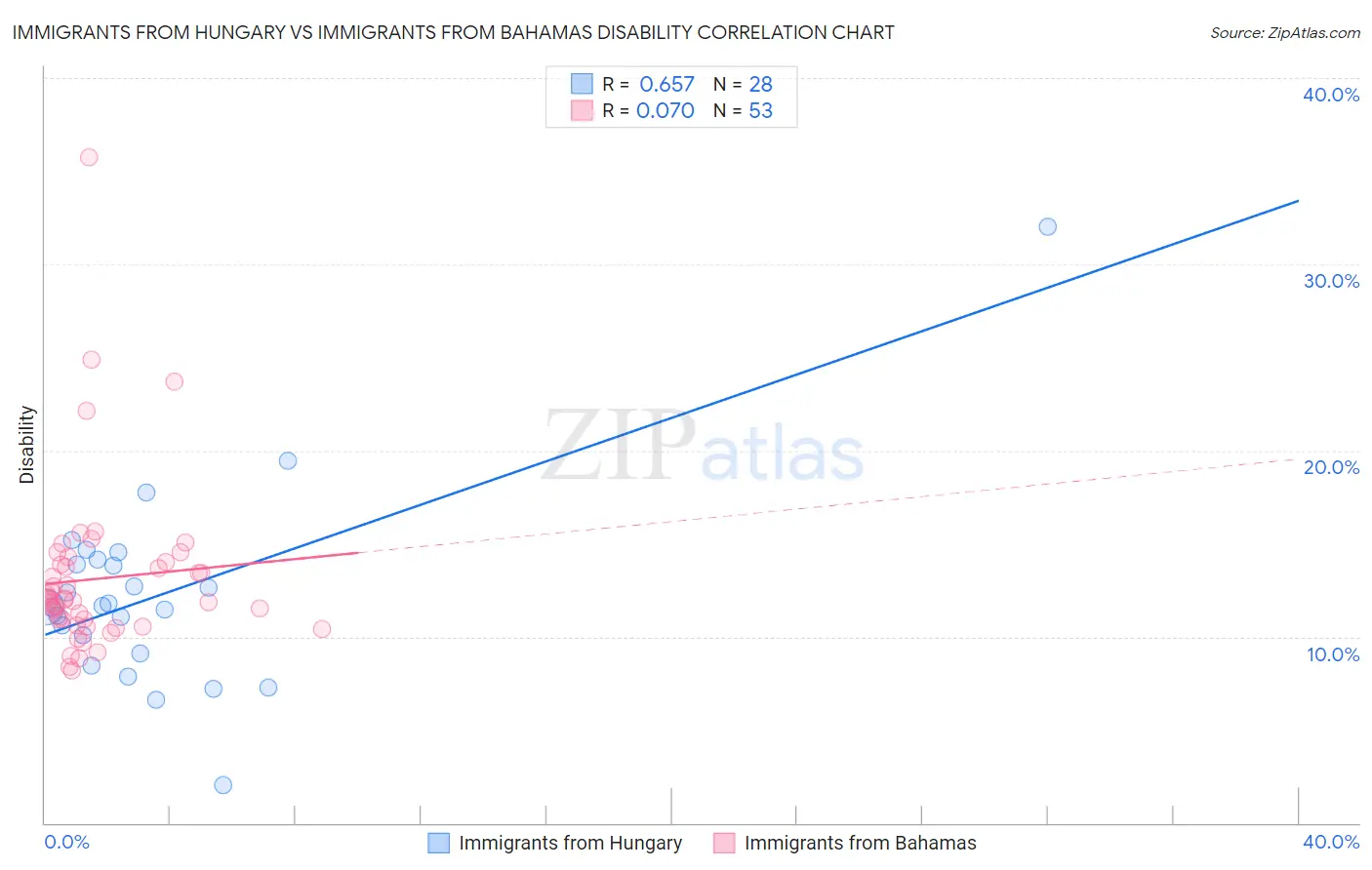Immigrants from Hungary vs Immigrants from Bahamas Disability