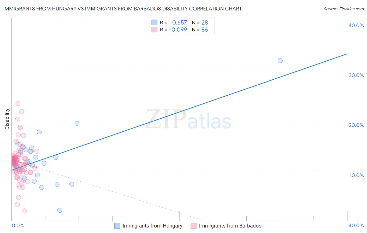 Immigrants from Hungary vs Immigrants from Barbados Disability