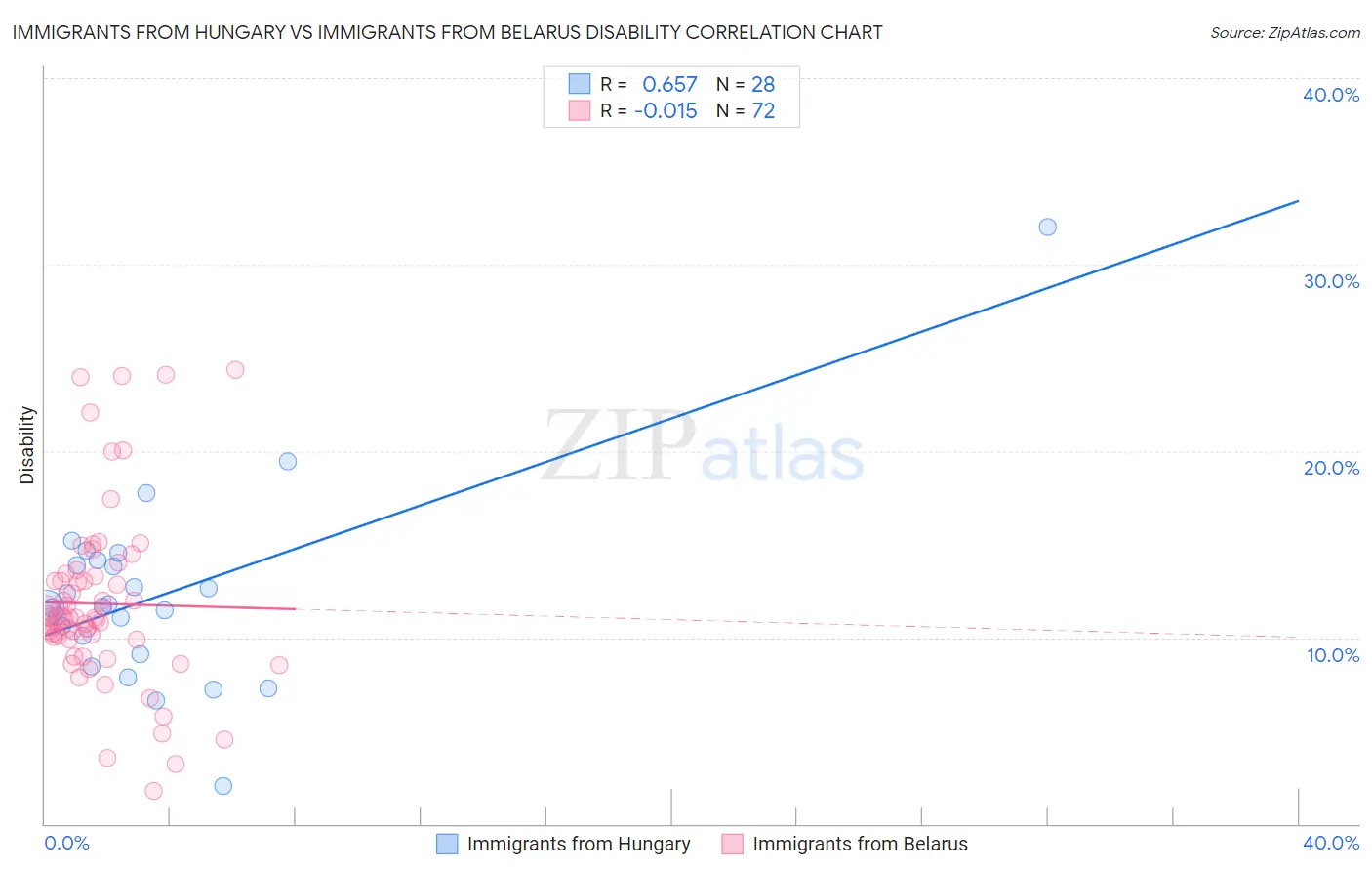 Immigrants from Hungary vs Immigrants from Belarus Disability