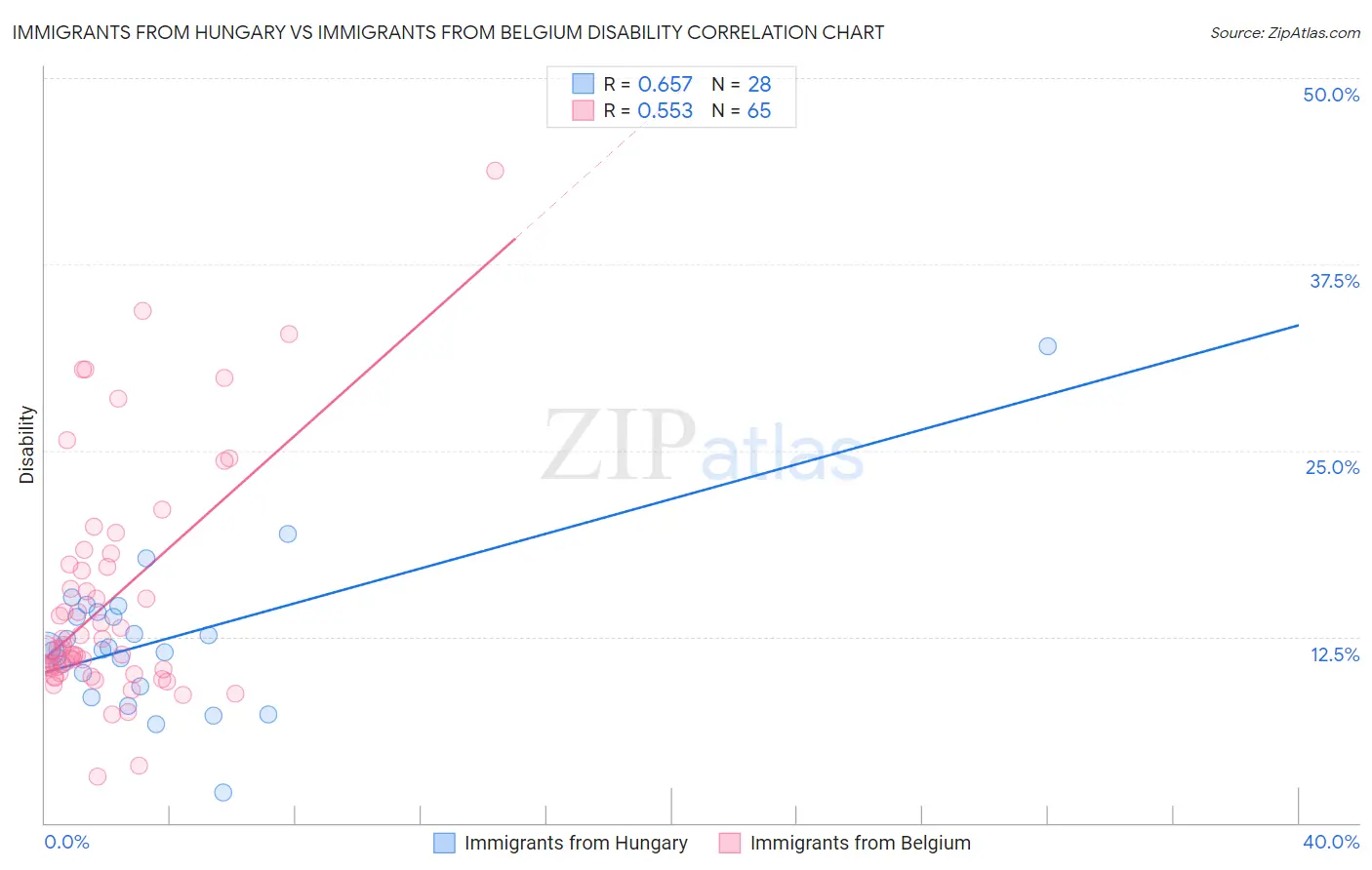 Immigrants from Hungary vs Immigrants from Belgium Disability