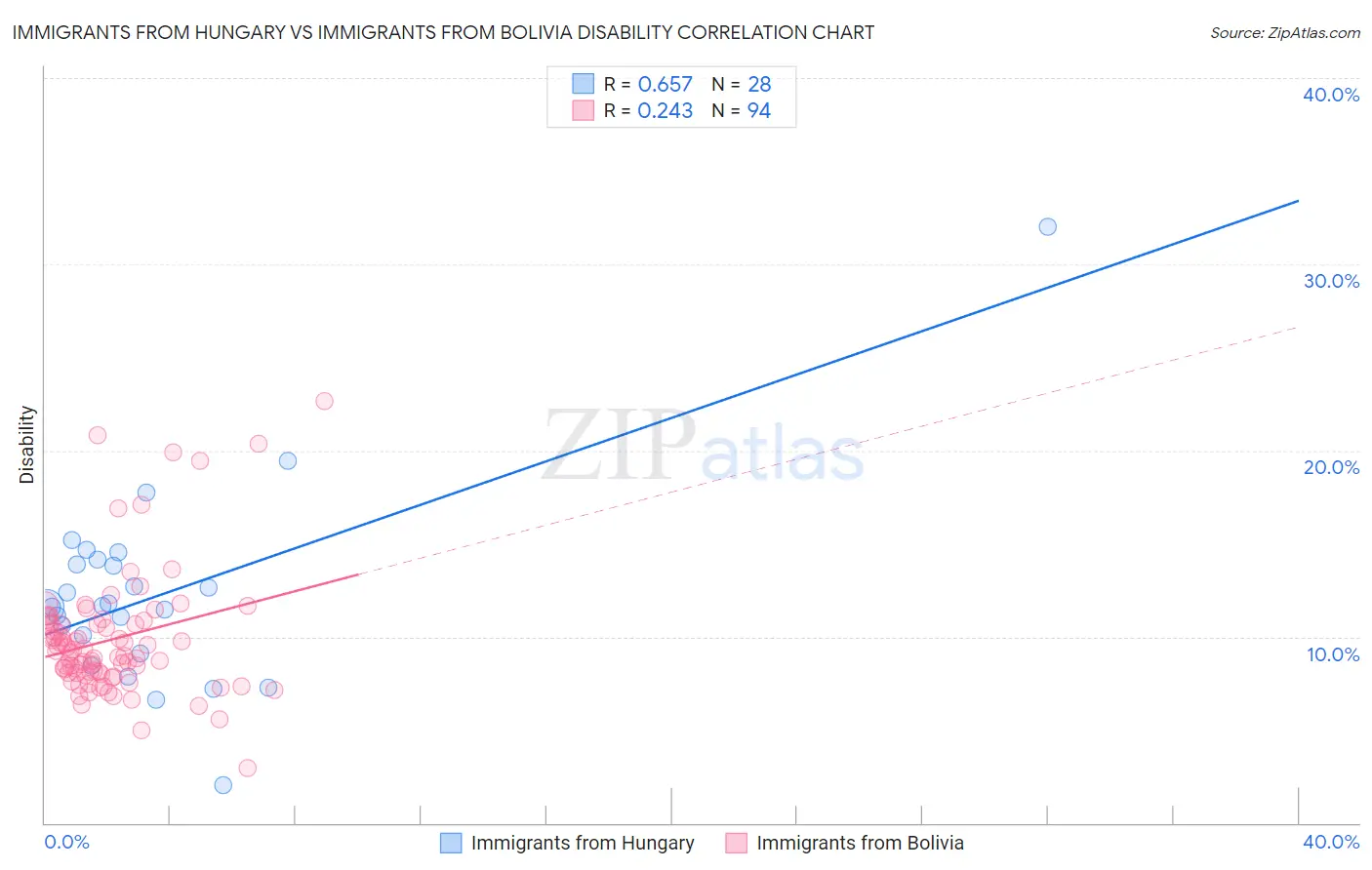 Immigrants from Hungary vs Immigrants from Bolivia Disability