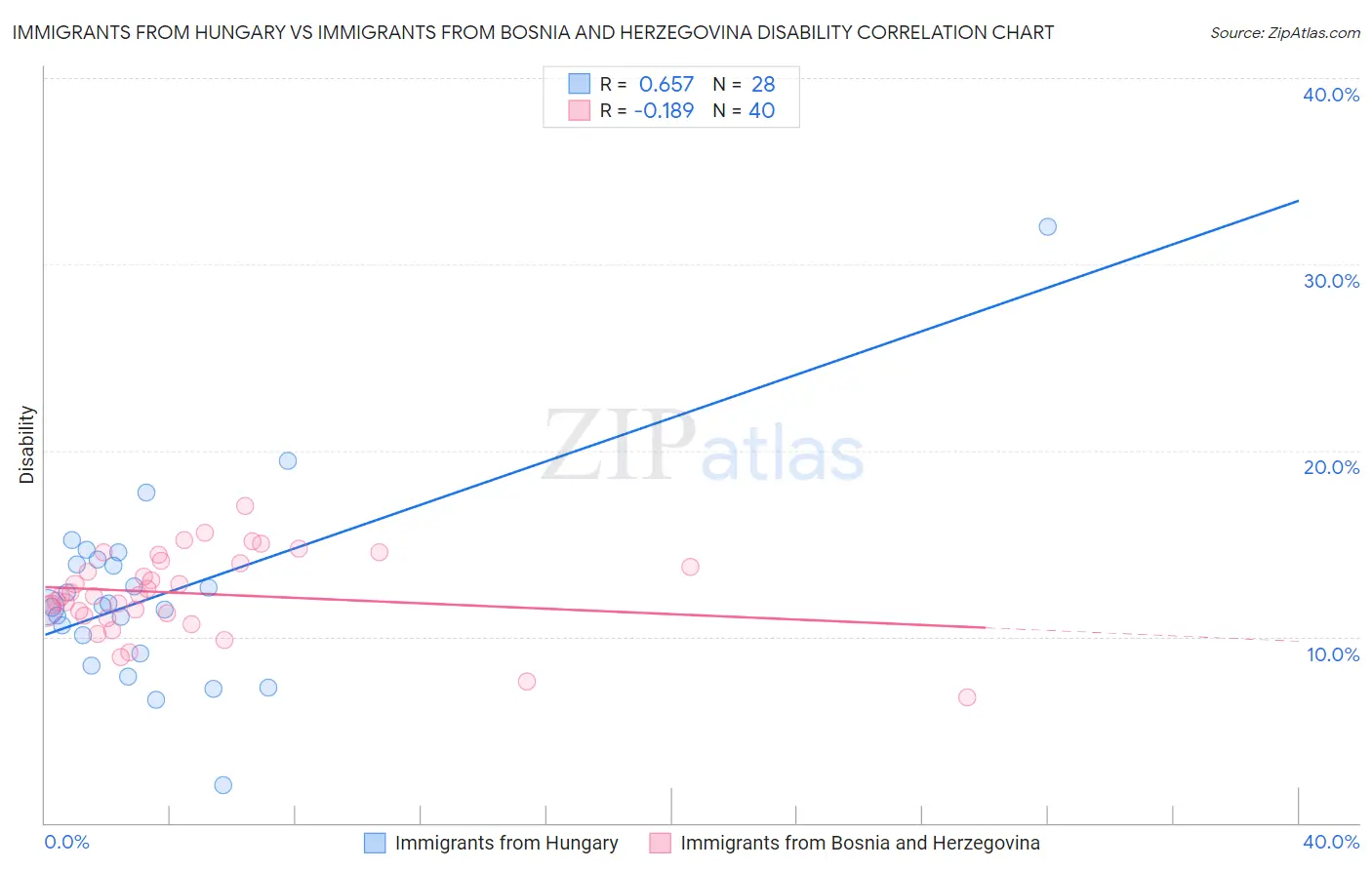 Immigrants from Hungary vs Immigrants from Bosnia and Herzegovina Disability